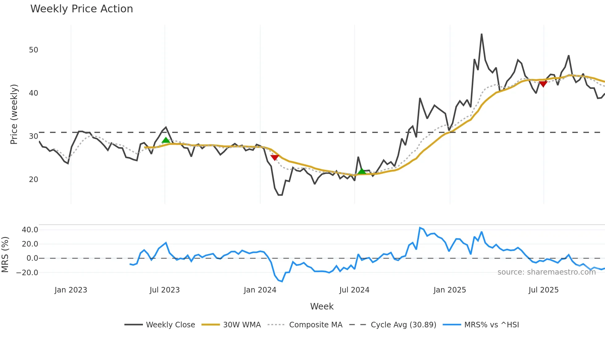 301023 weekly Price Action chart, closing 2025-10-27