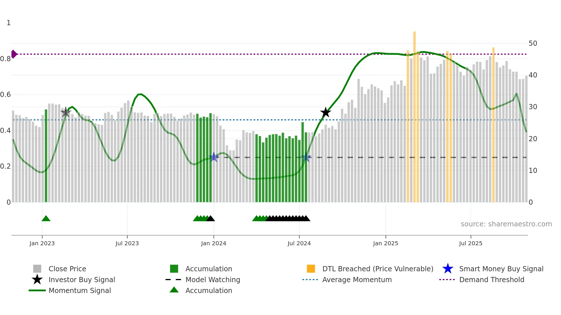 301023 weekly Smart Money chart