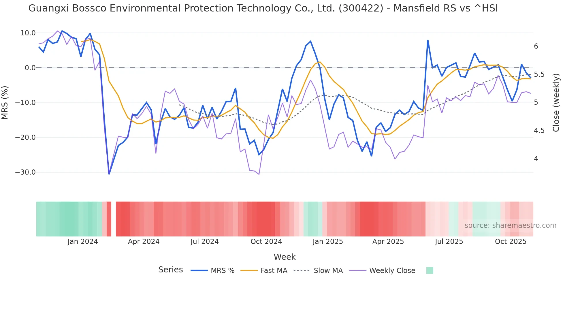 300422 Mansfield Relative Strength chart