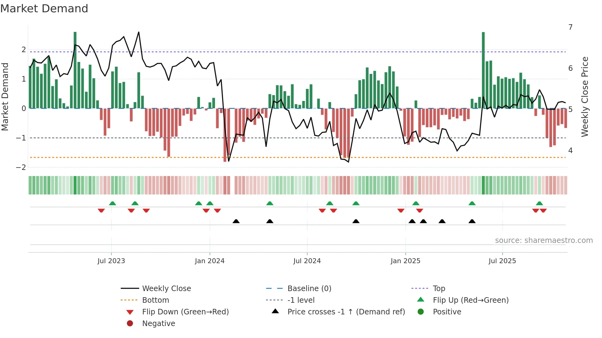 300422 weekly Market Demand chart