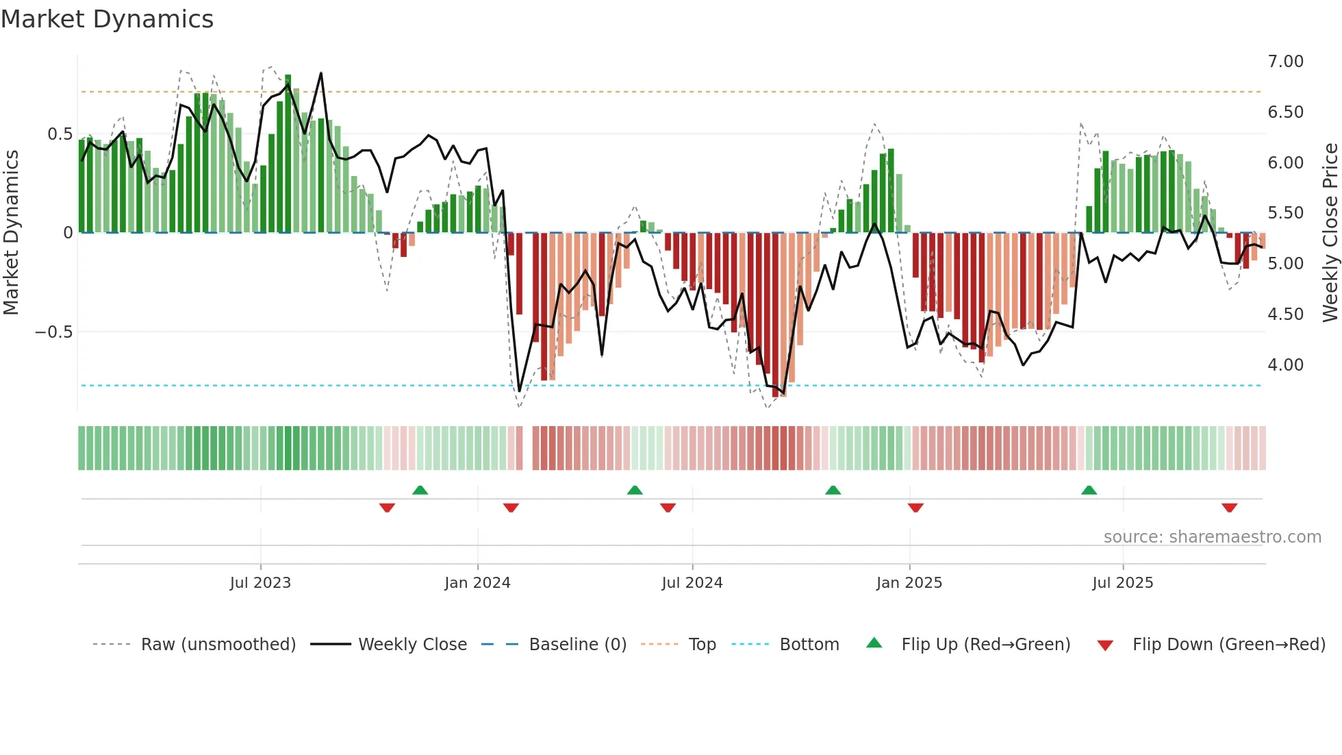 300422 weekly Market Dynamics chart