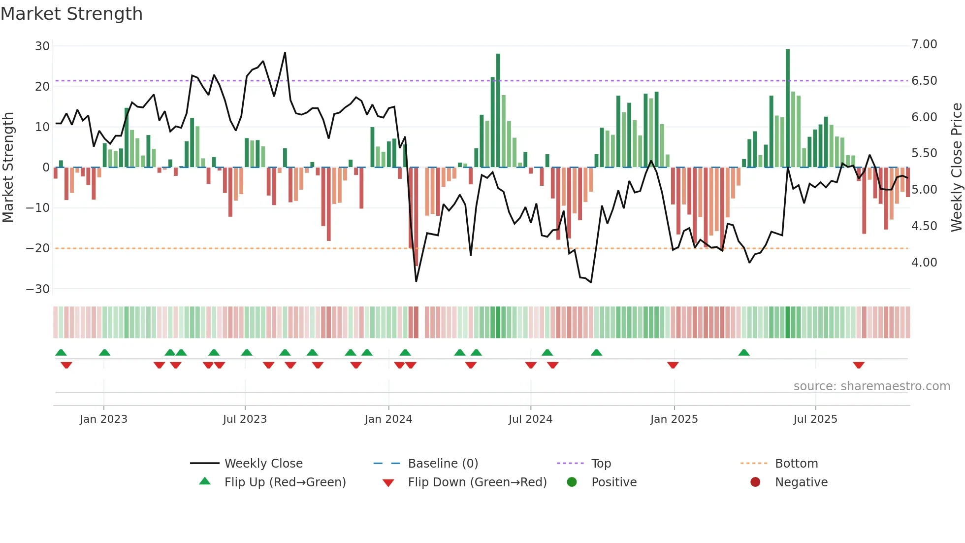 300422 weekly Market Strength chart