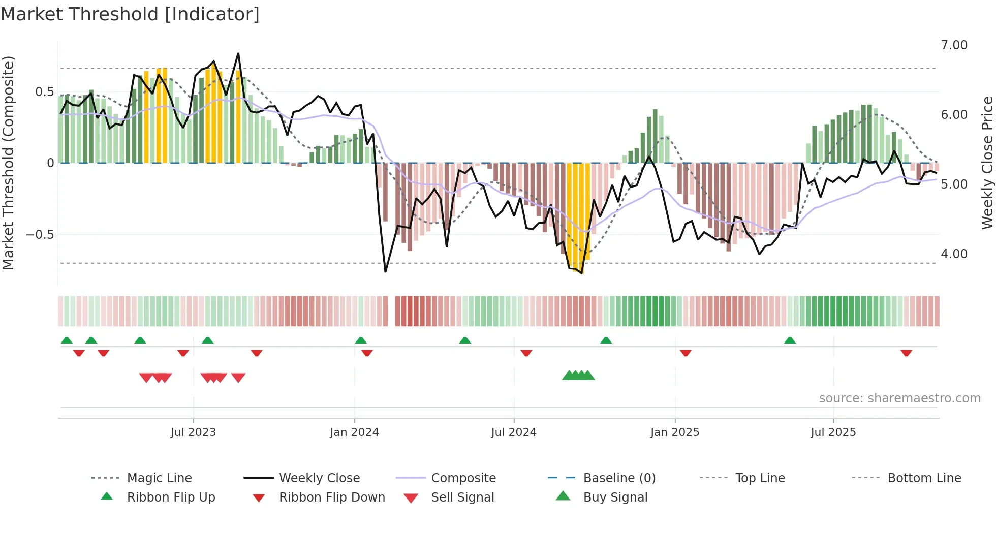 300422 weekly Market Threshold chart