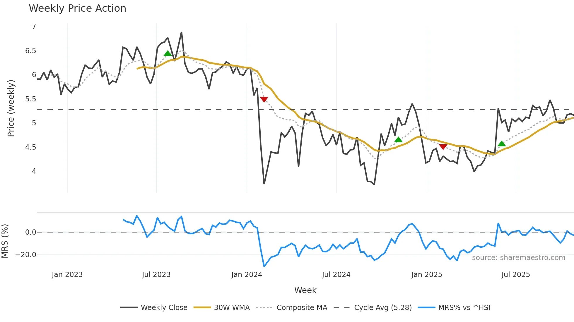 300422 weekly Price Action chart, closing 2025-10-27