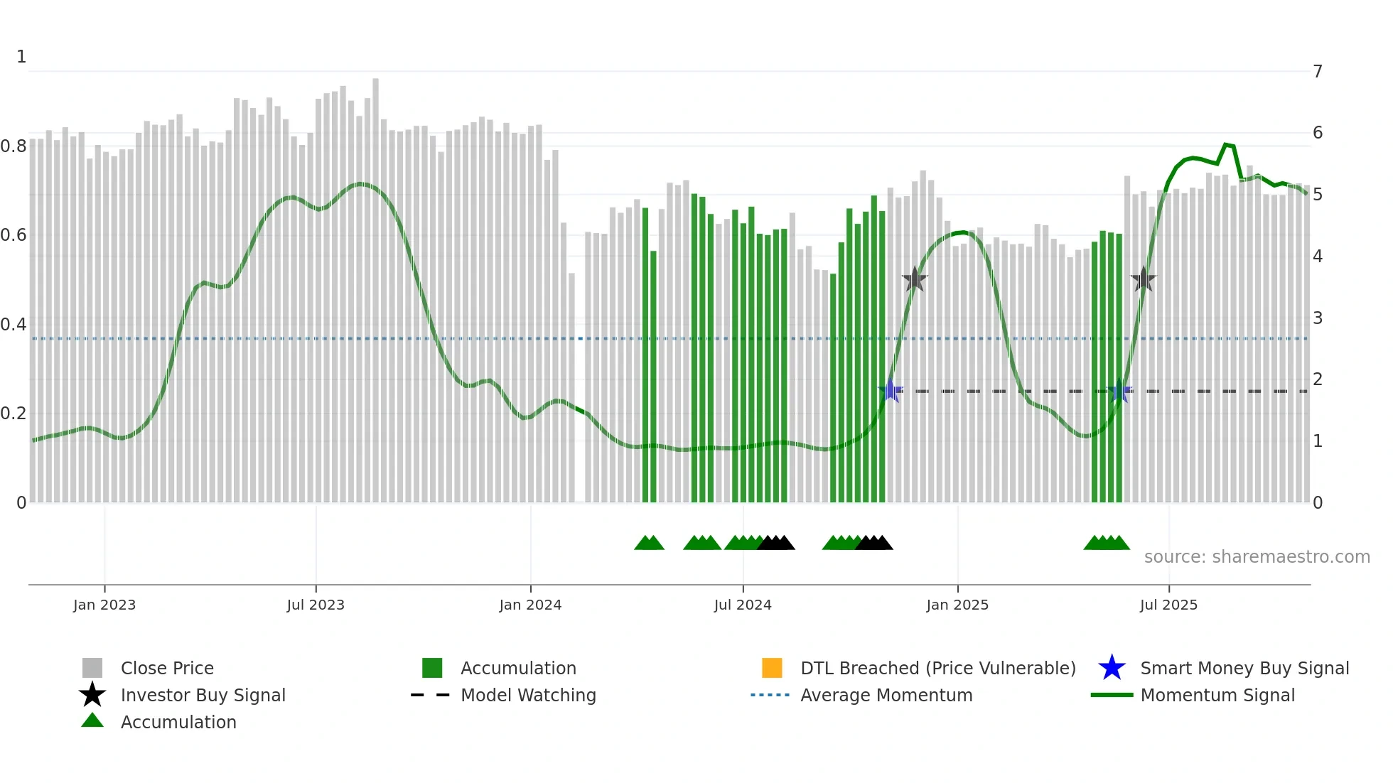 300422 weekly Smart Money chart