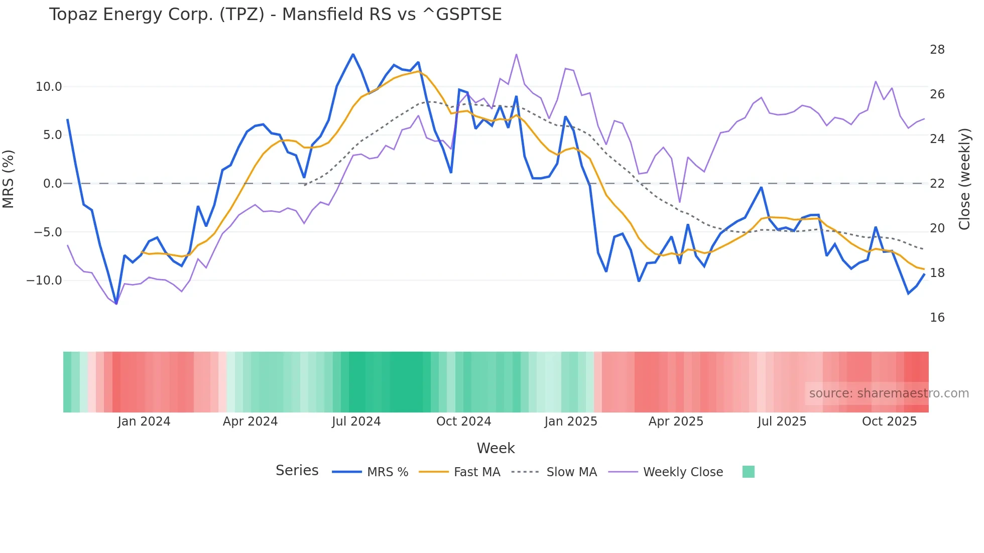 TPZ Mansfield Relative Strength chart