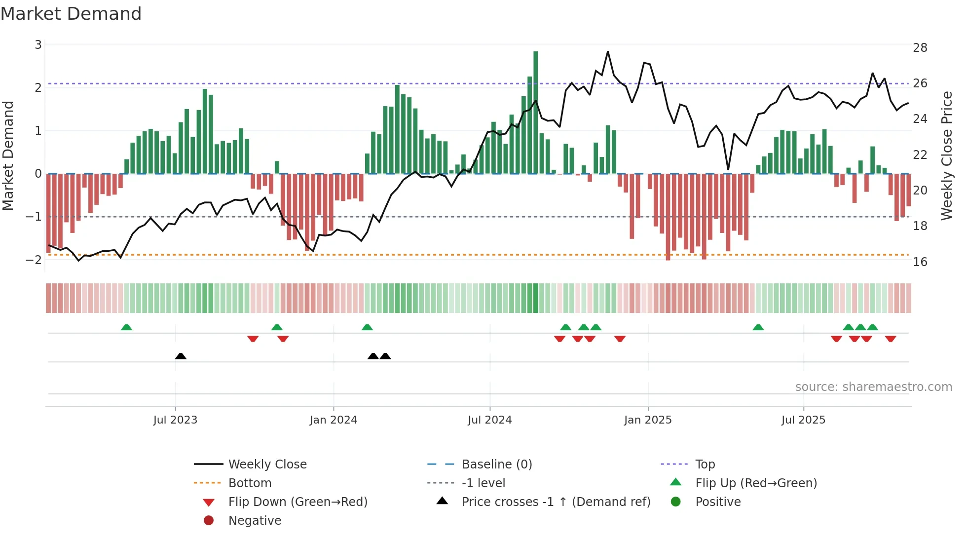 TPZ weekly Market Demand chart