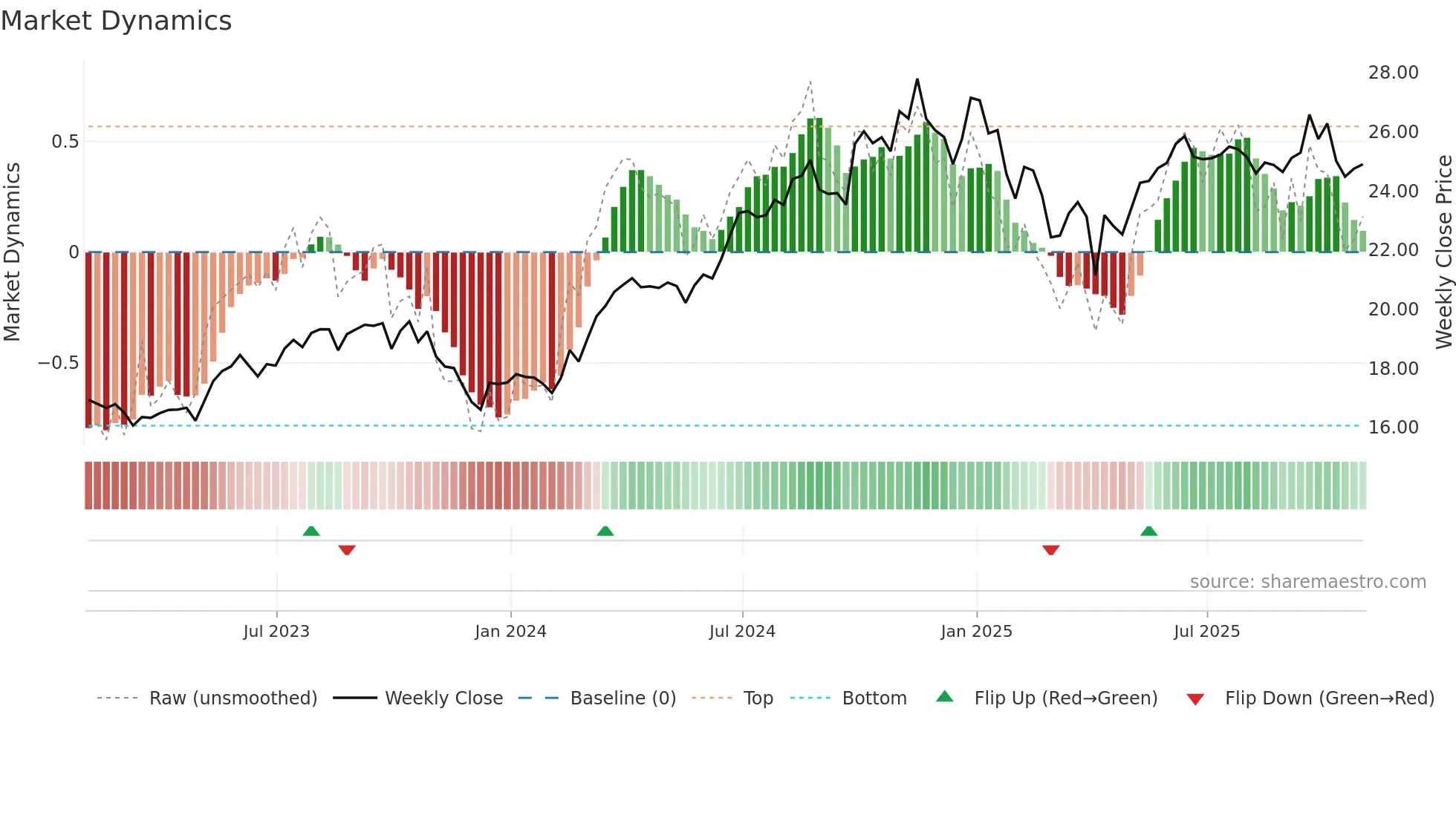 TPZ weekly Market Dynamics chart