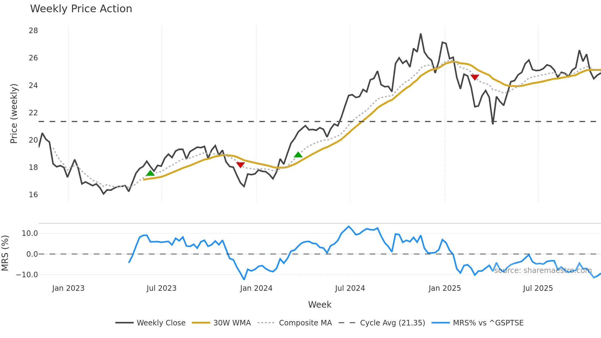 TPZ weekly Price Action chart, closing 2025-10-31