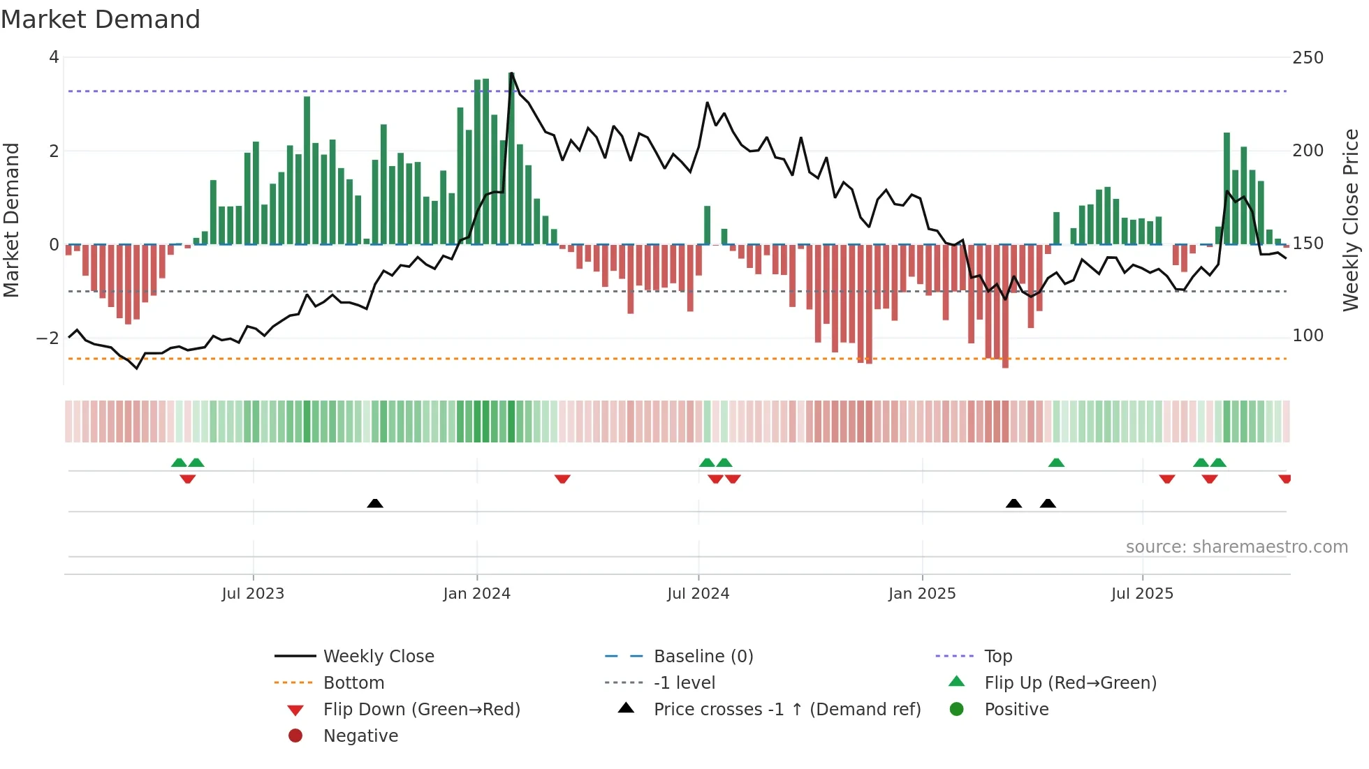 HEMIPROP weekly Market Demand chart