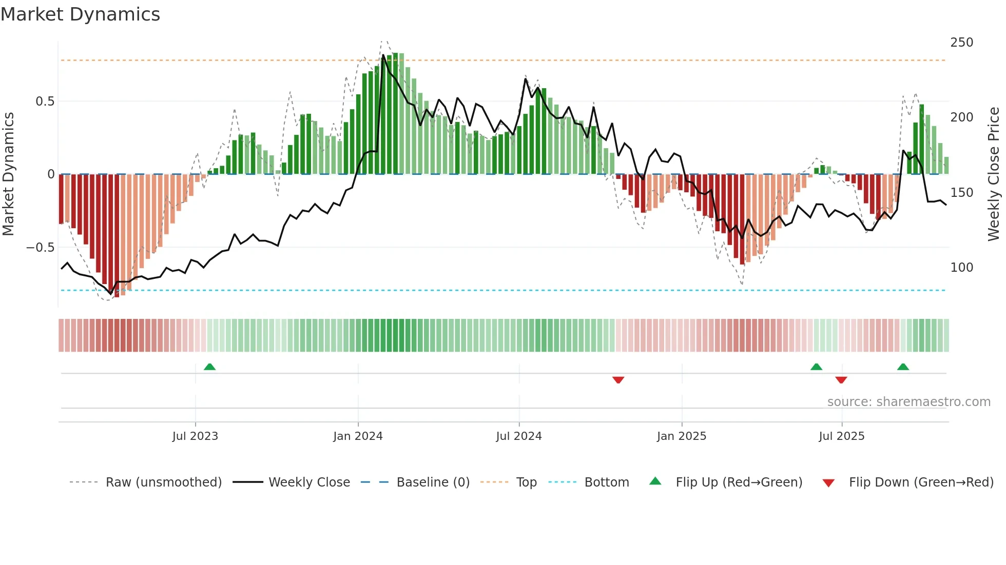 HEMIPROP weekly Market Dynamics chart