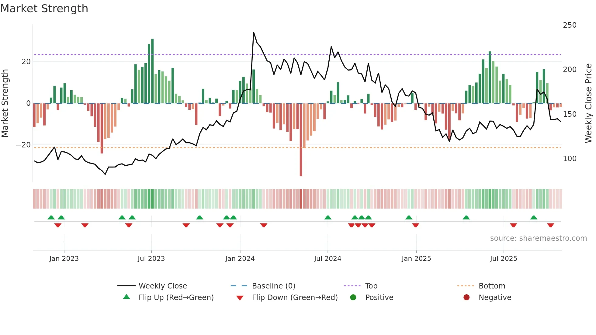 HEMIPROP weekly Market Strength chart