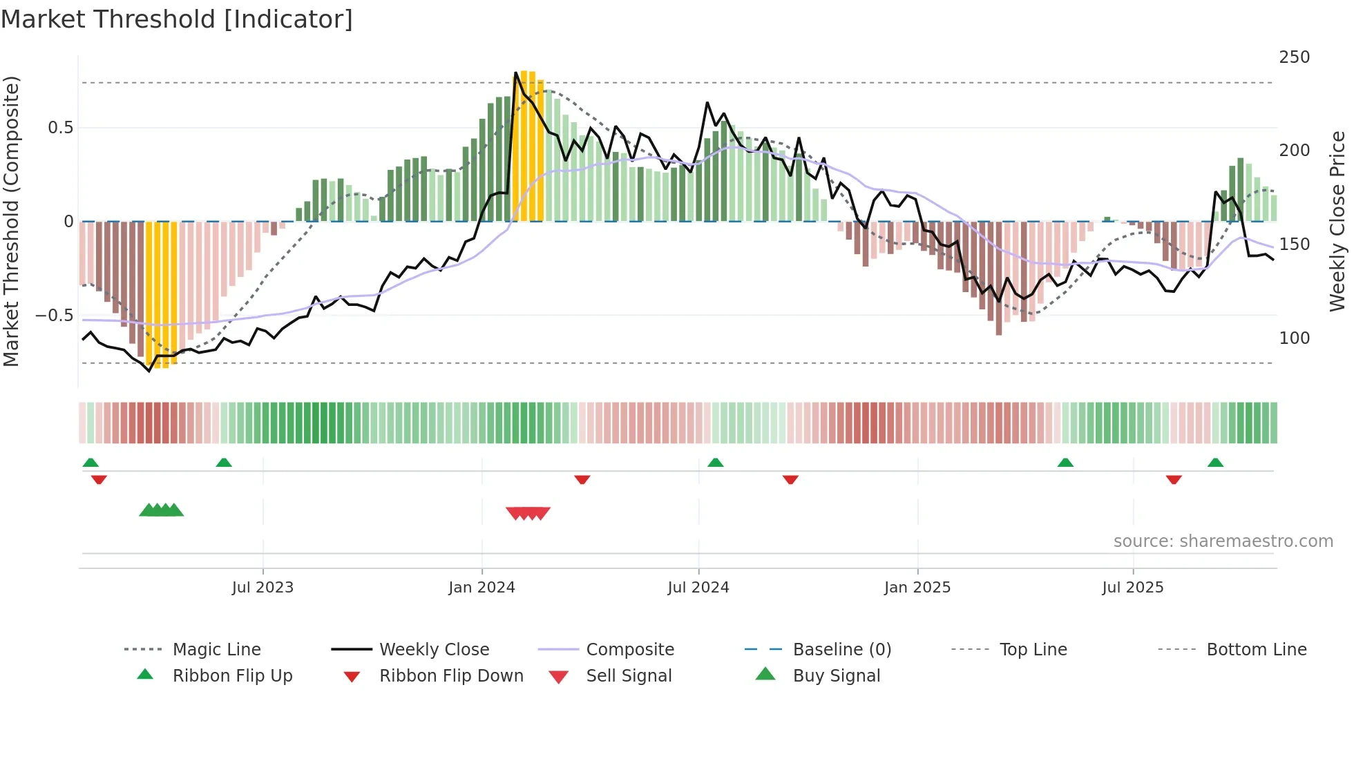 HEMIPROP weekly Market Threshold chart