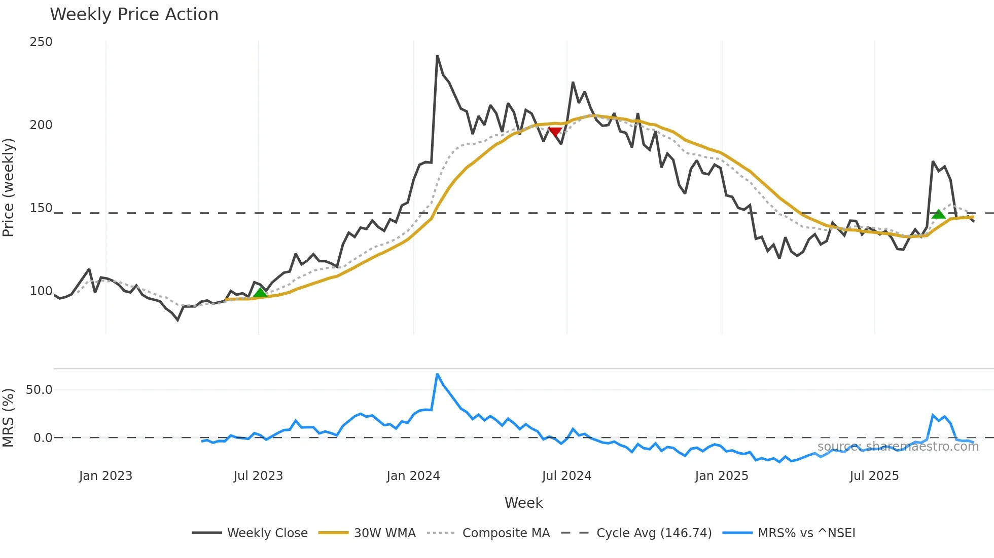HEMIPROP weekly Price Action chart, closing 2025-10-27