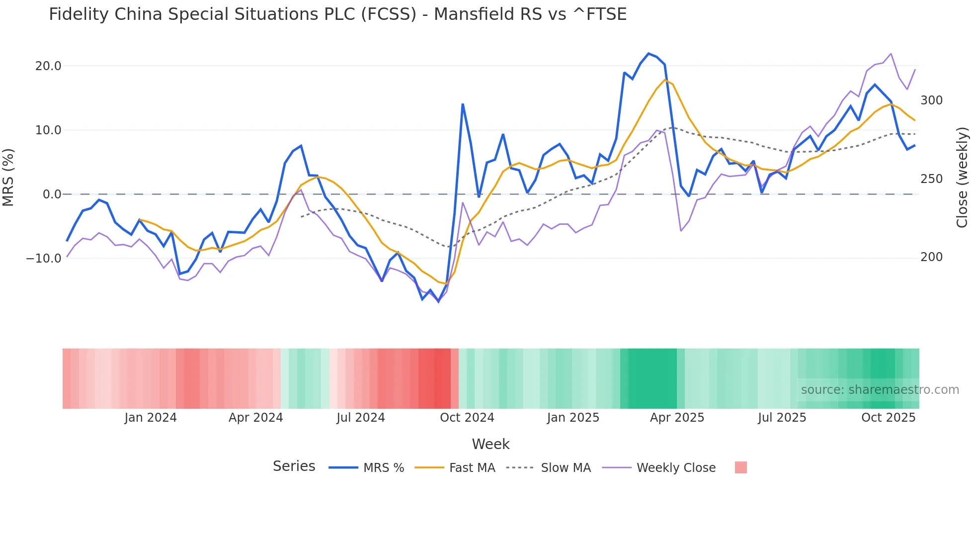 FCSS Mansfield Relative Strength chart