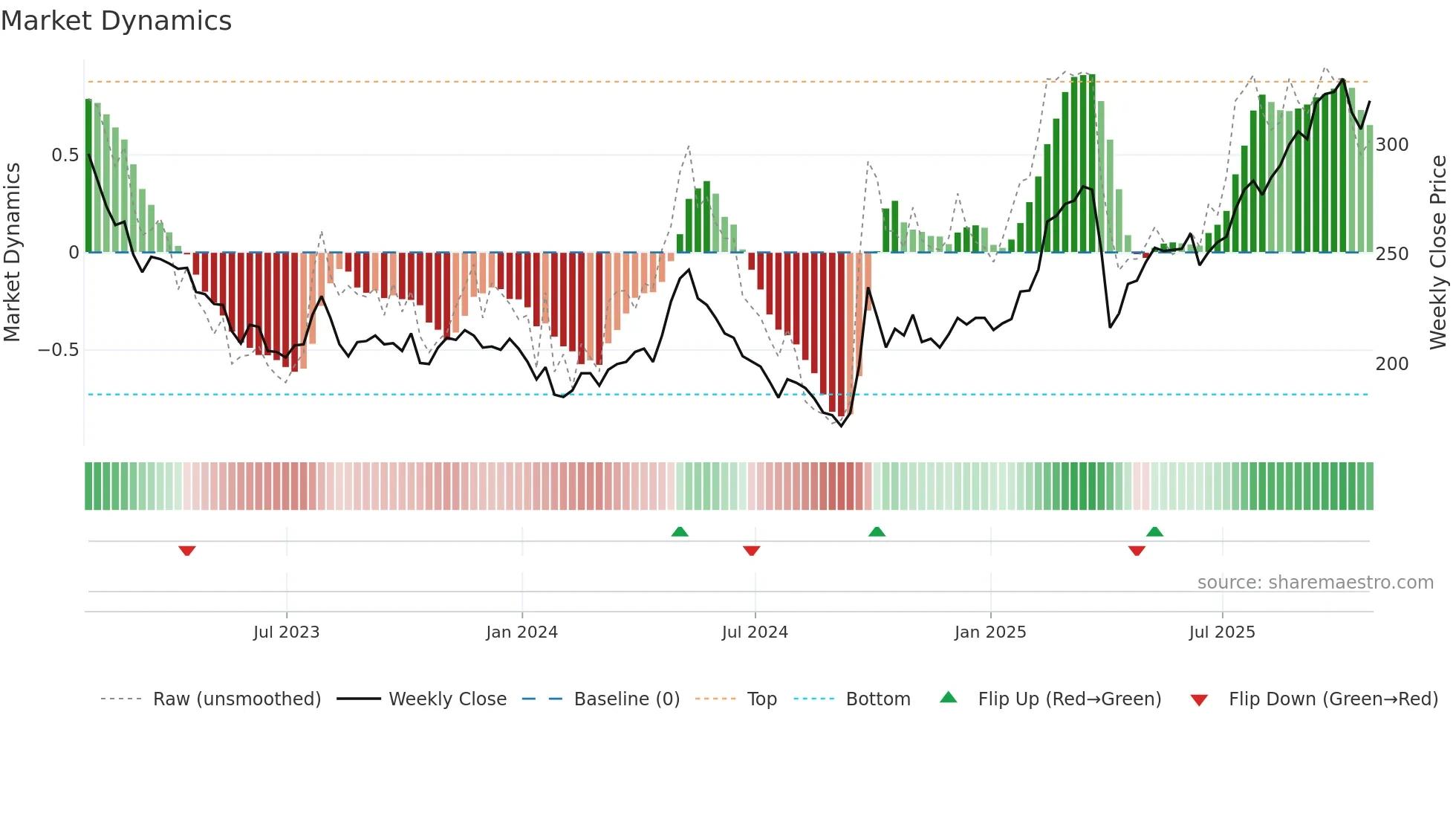 FCSS weekly Market Dynamics chart