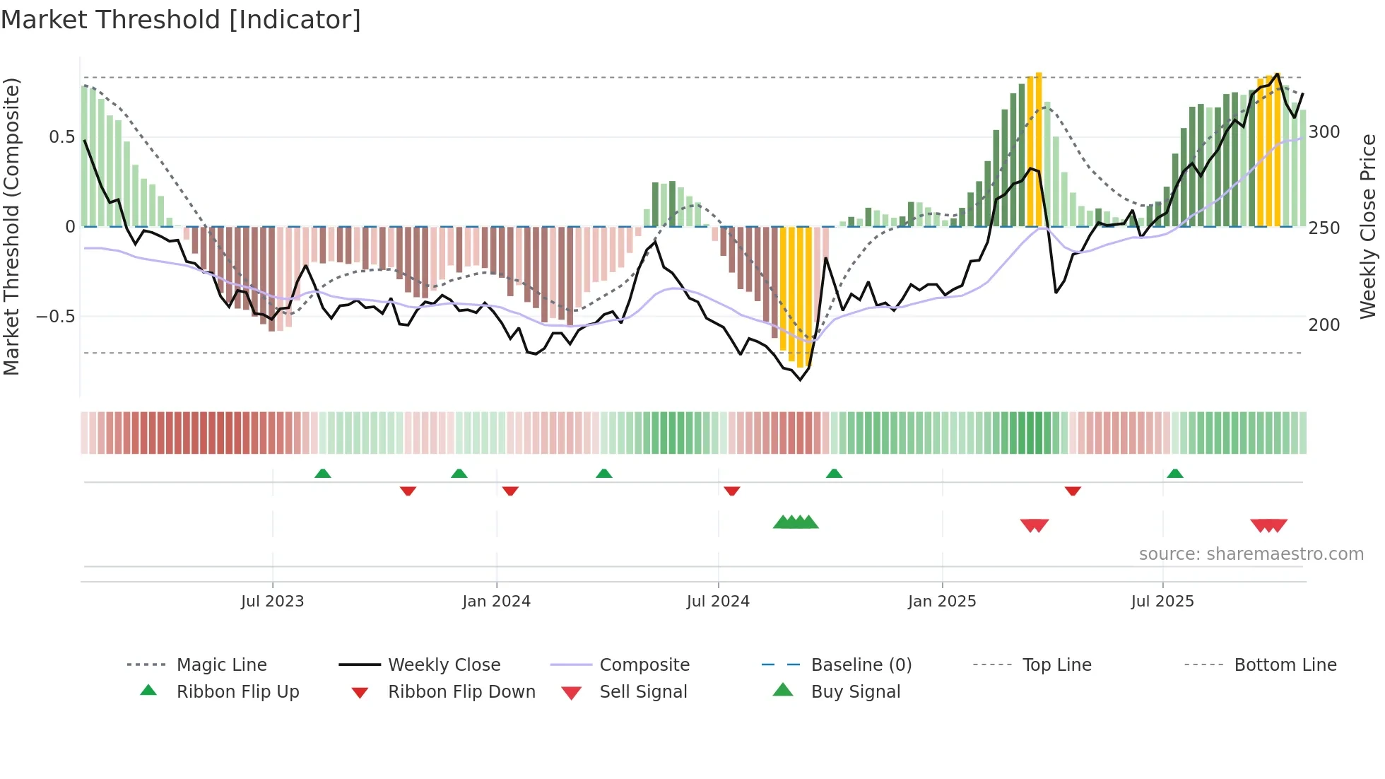 FCSS weekly Market Threshold chart