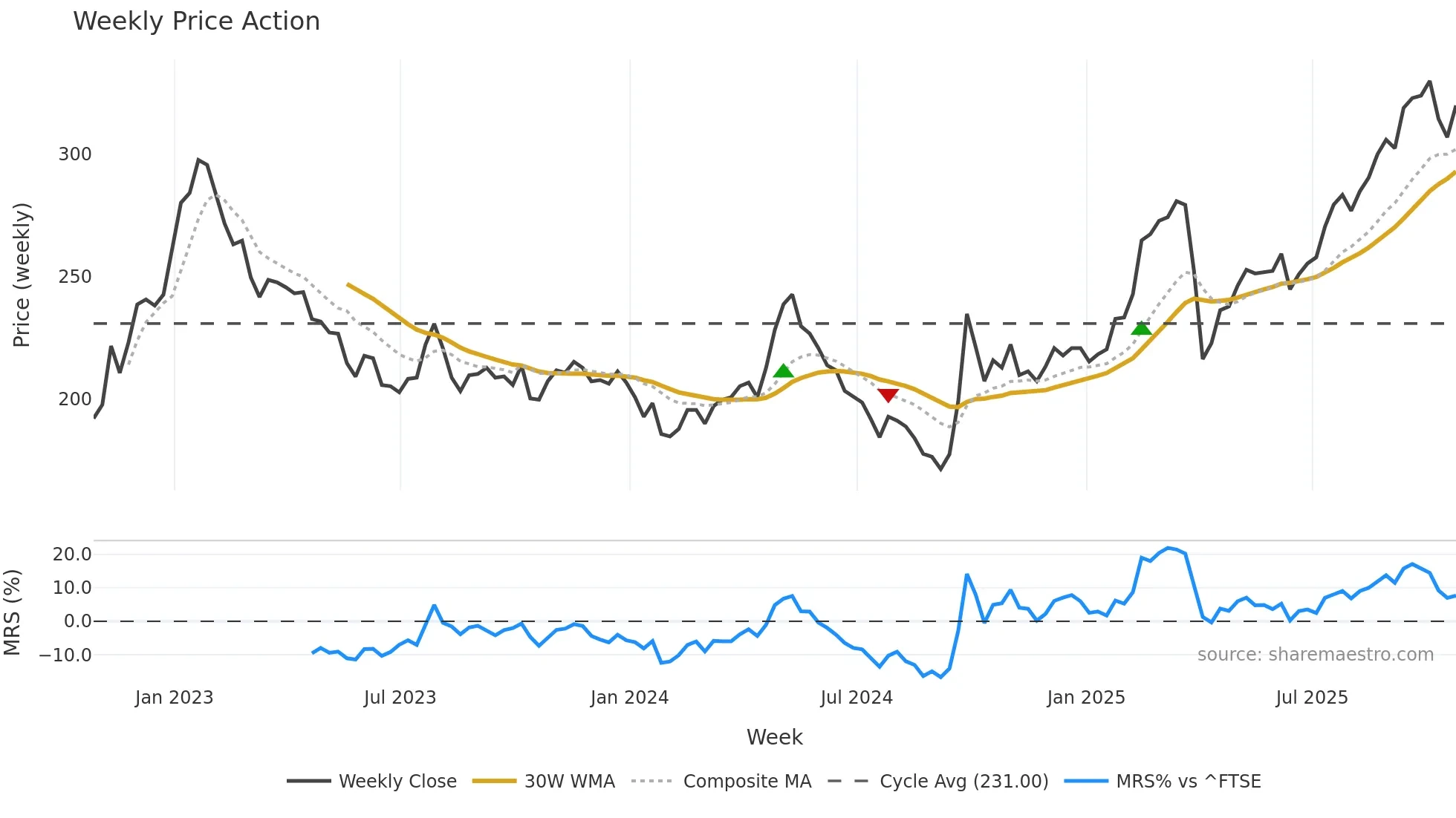 FCSS weekly Price Action chart, closing 2025-10-24