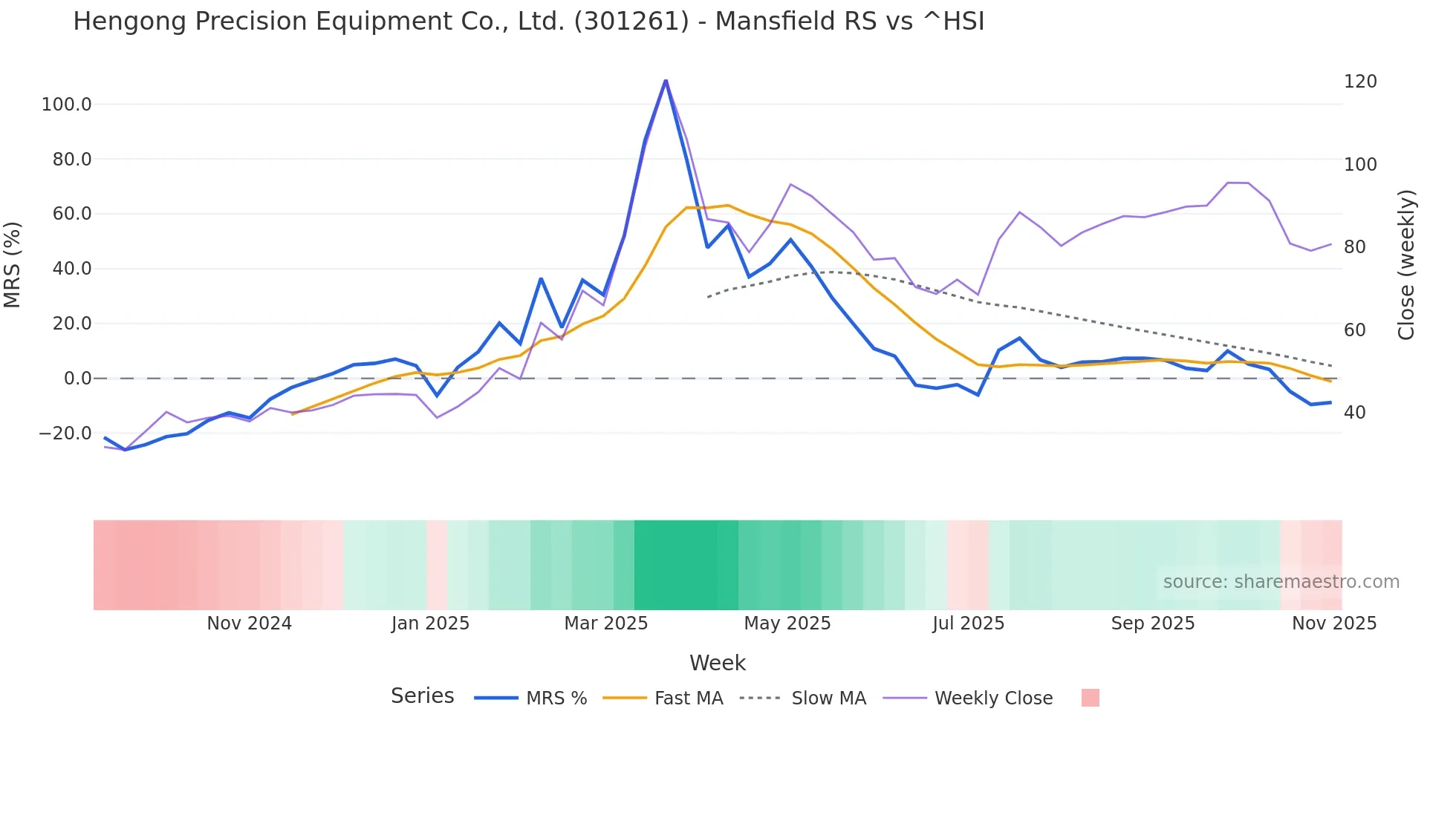 301261 Mansfield Relative Strength chart