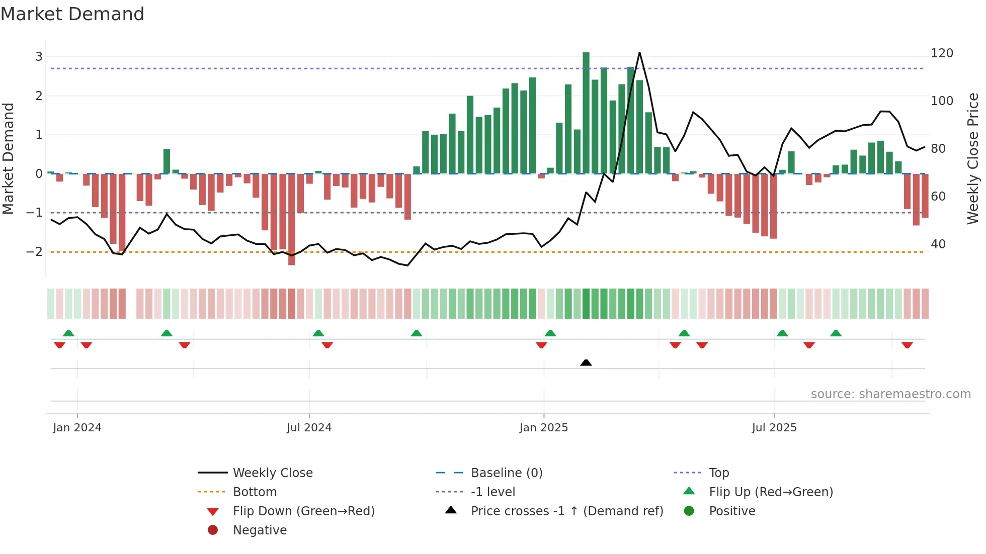 301261 weekly Market Demand chart