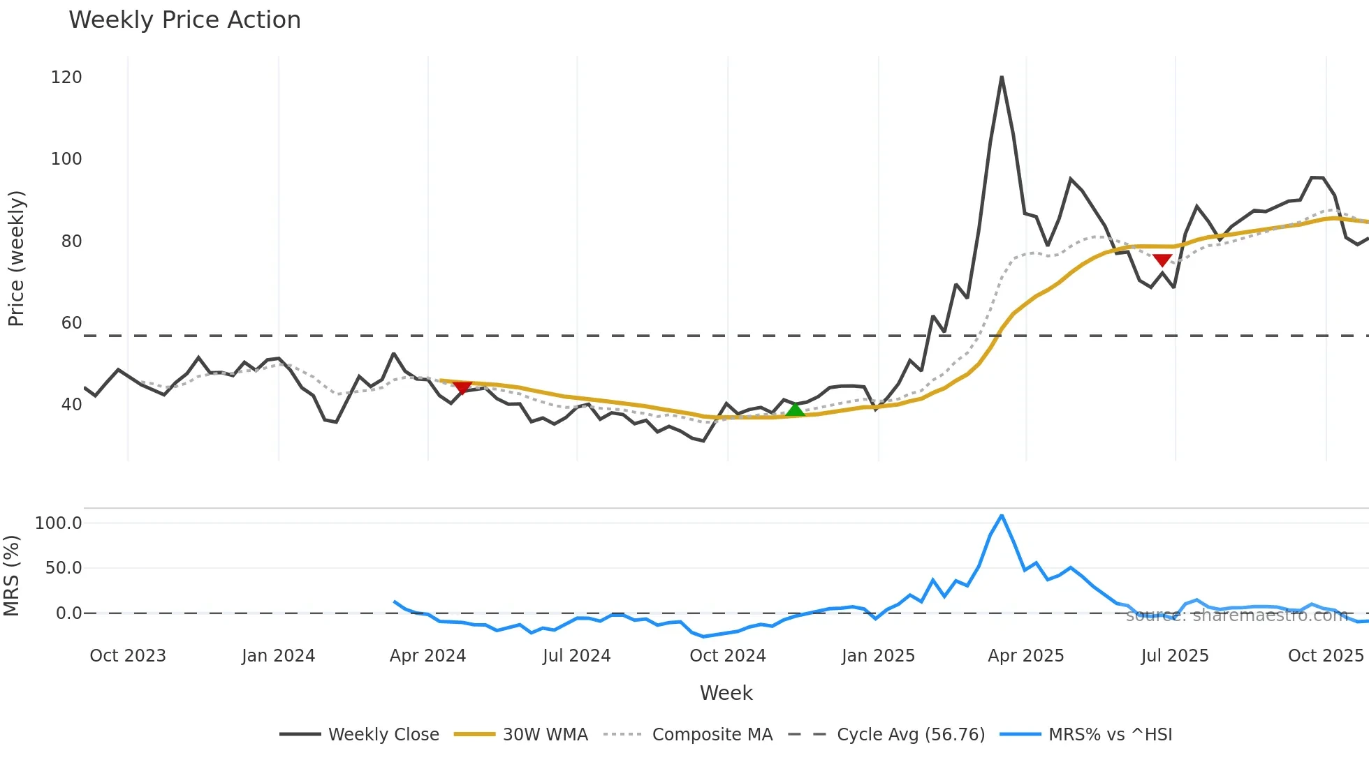 301261 weekly Price Action chart, closing 2025-10-27