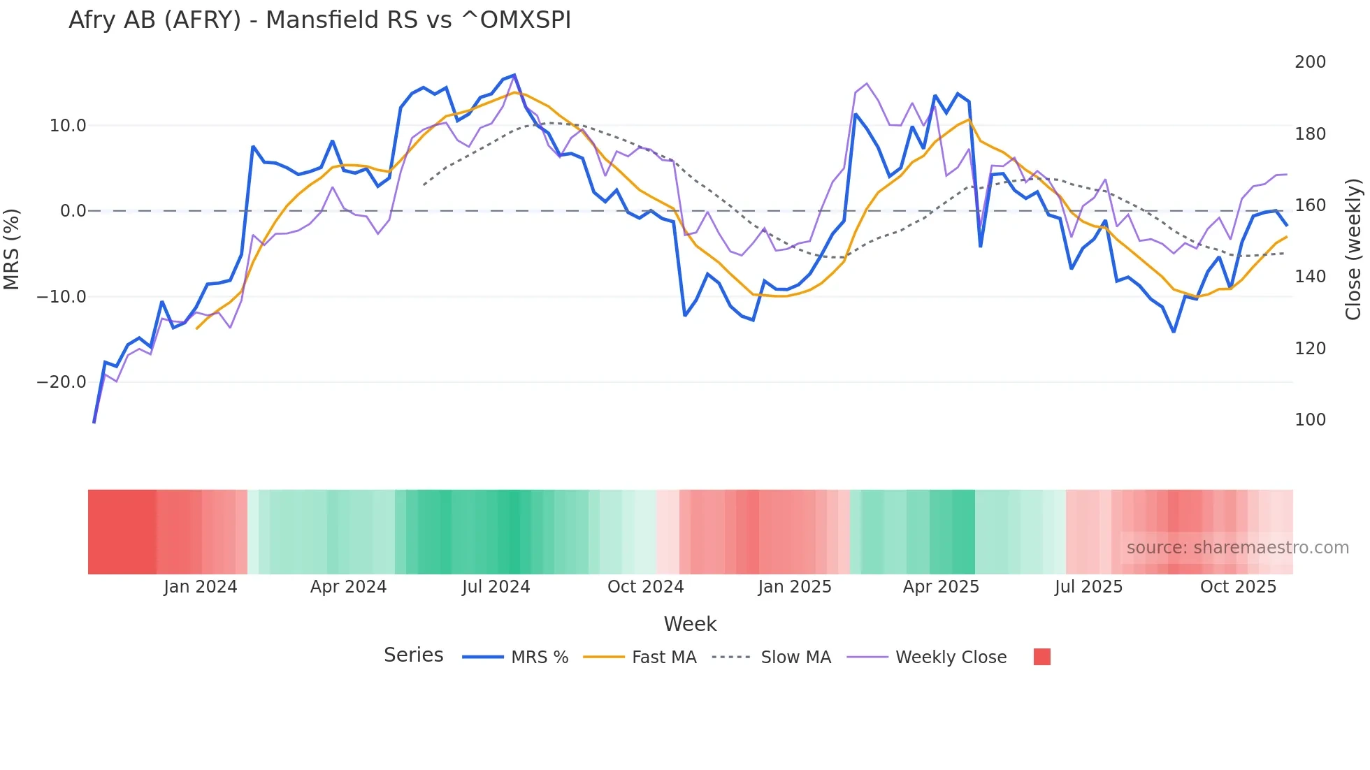 AFRY Mansfield Relative Strength chart