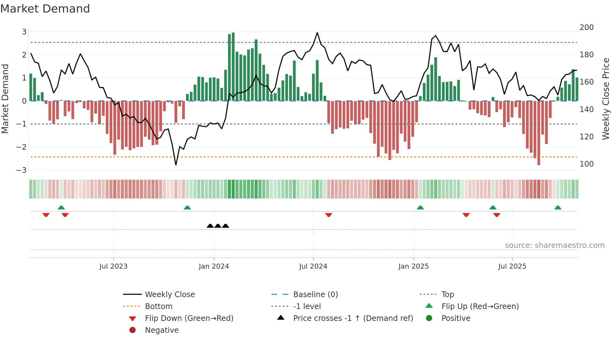 AFRY weekly Market Demand chart