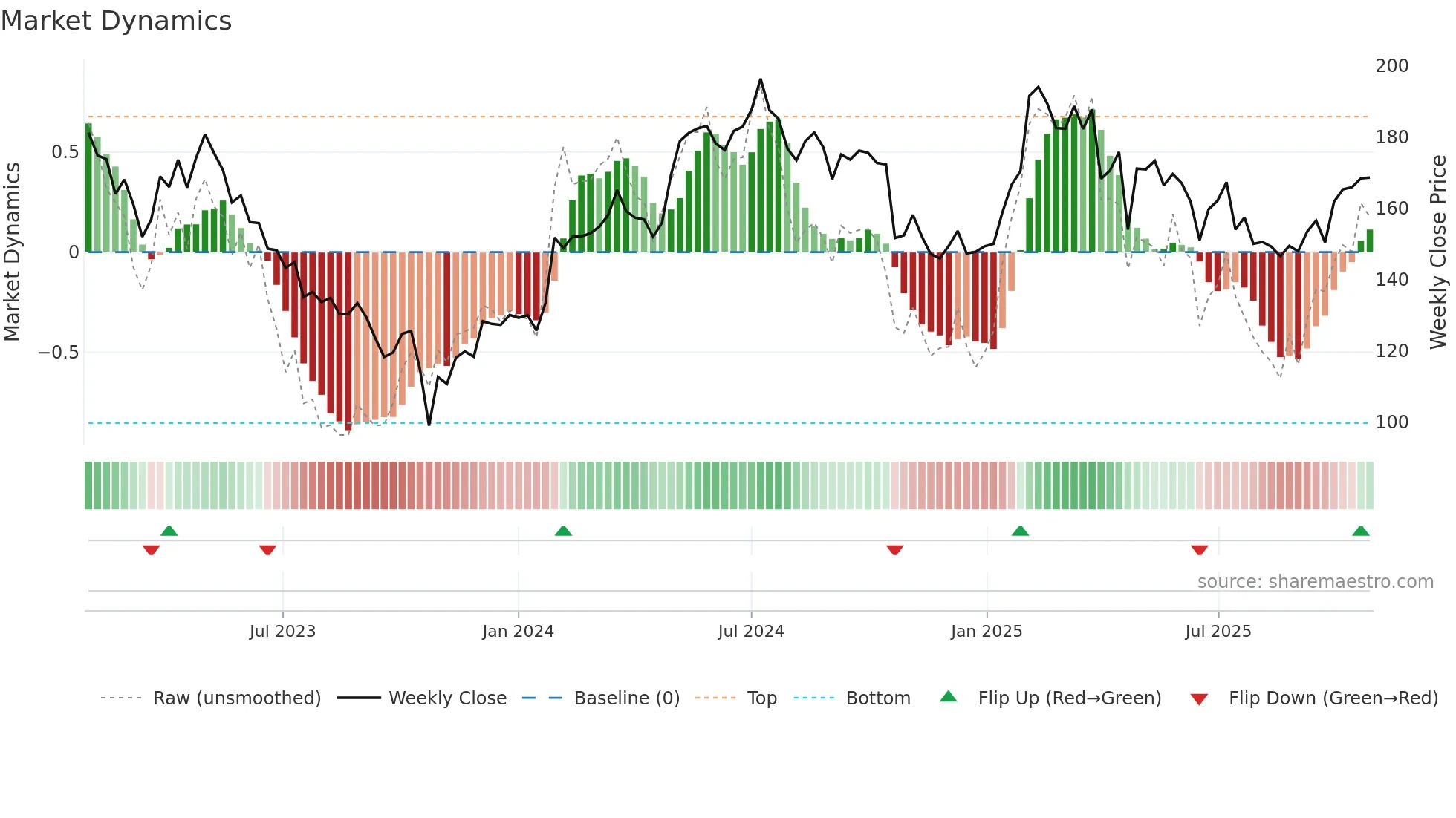 AFRY weekly Market Dynamics chart