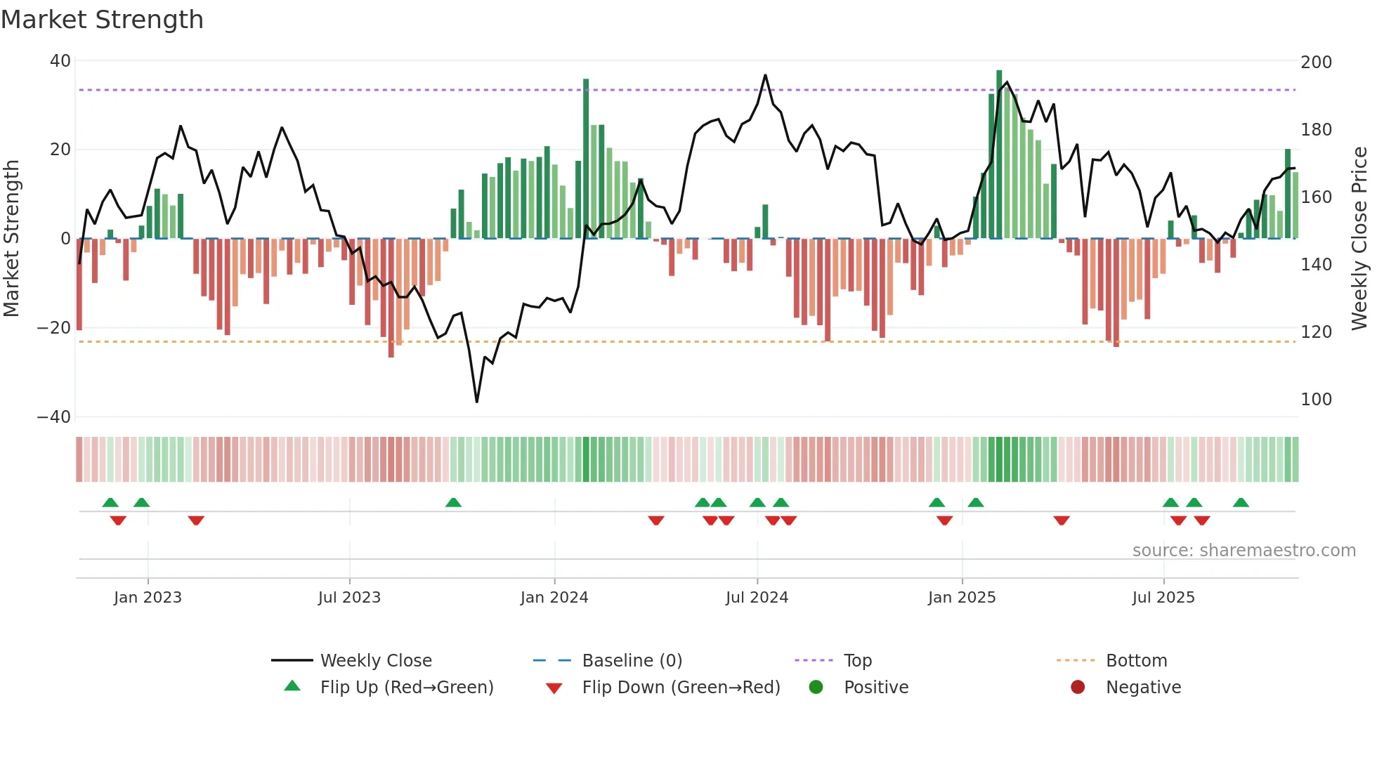 AFRY weekly Market Strength chart