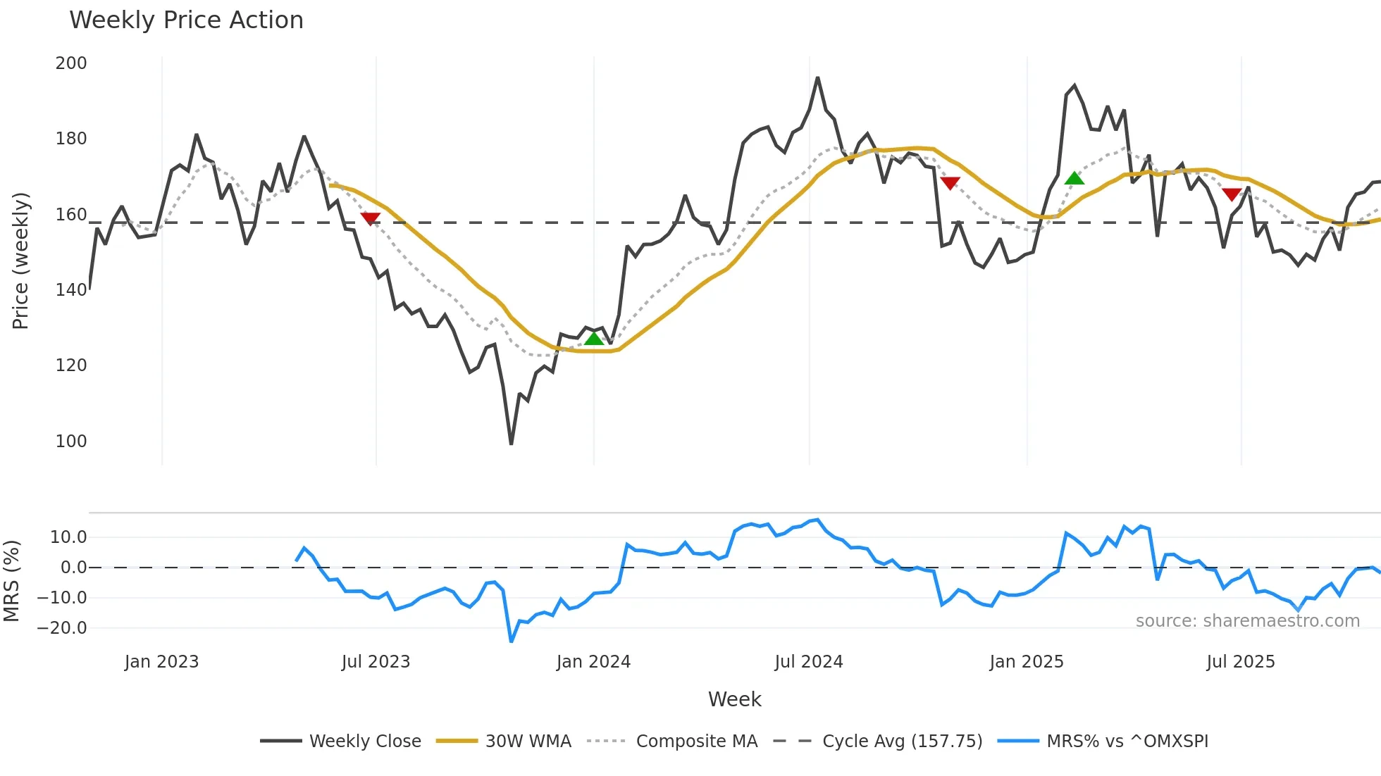AFRY weekly Price Action chart, closing 2025-10-27