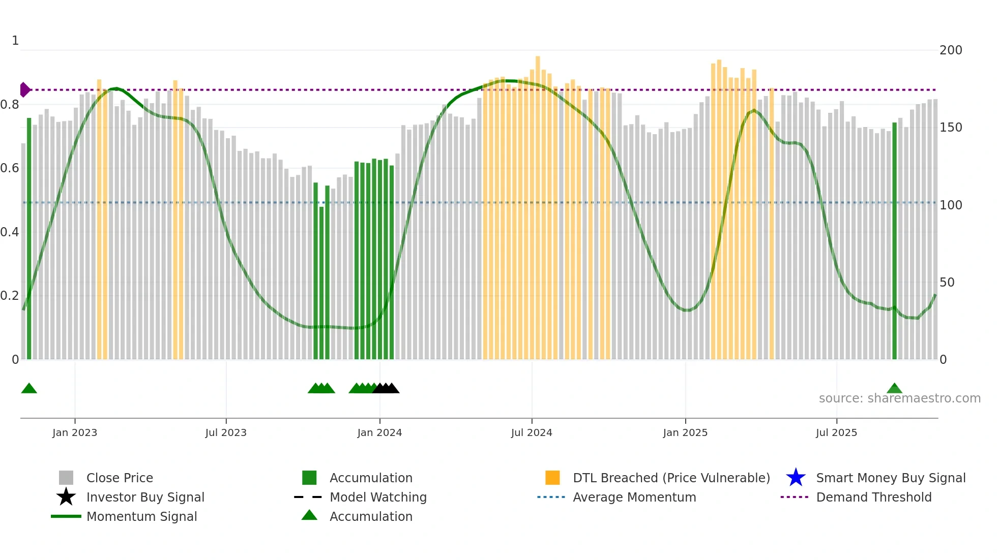 AFRY weekly Smart Money chart