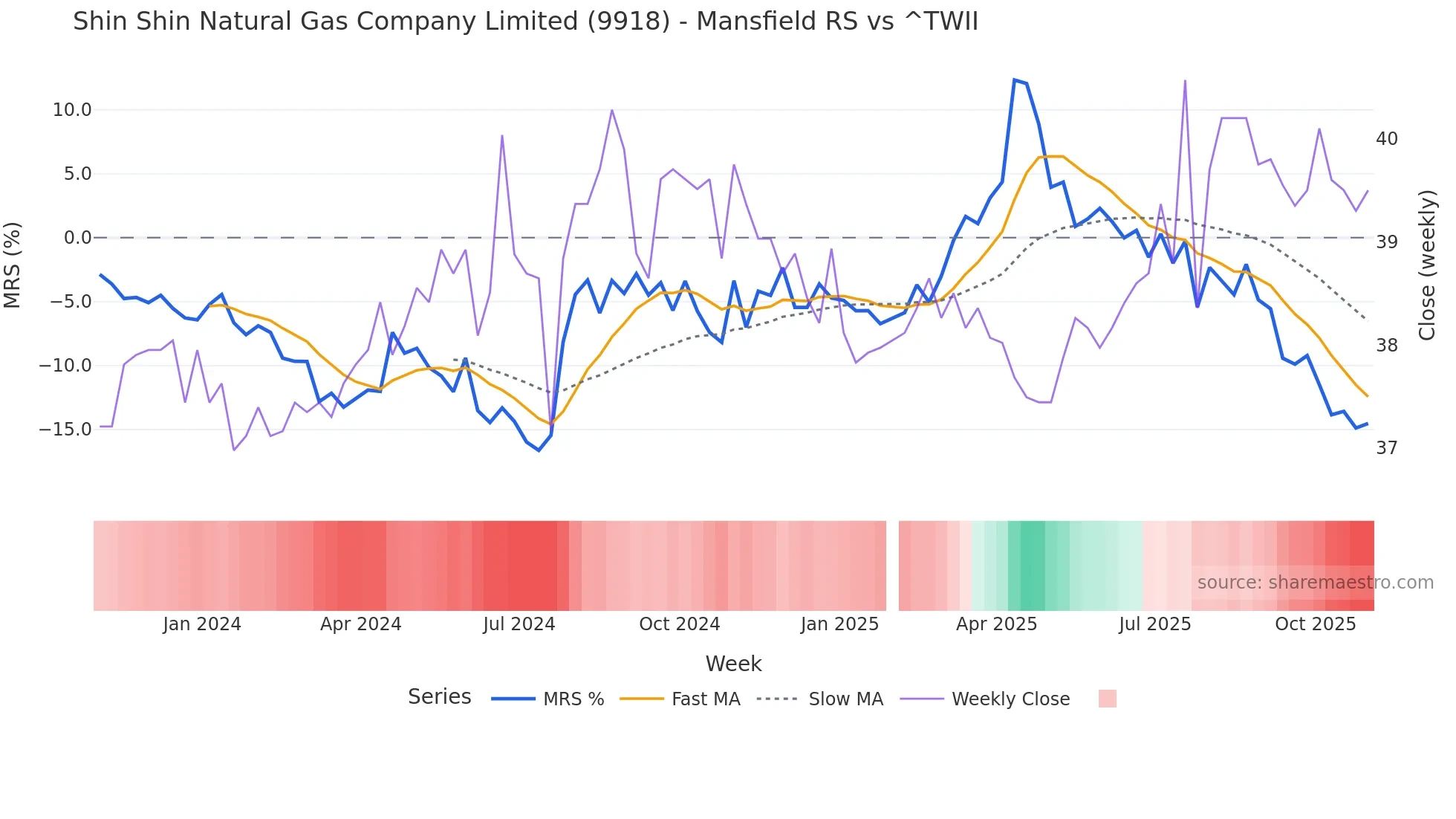 9918 Mansfield Relative Strength chart