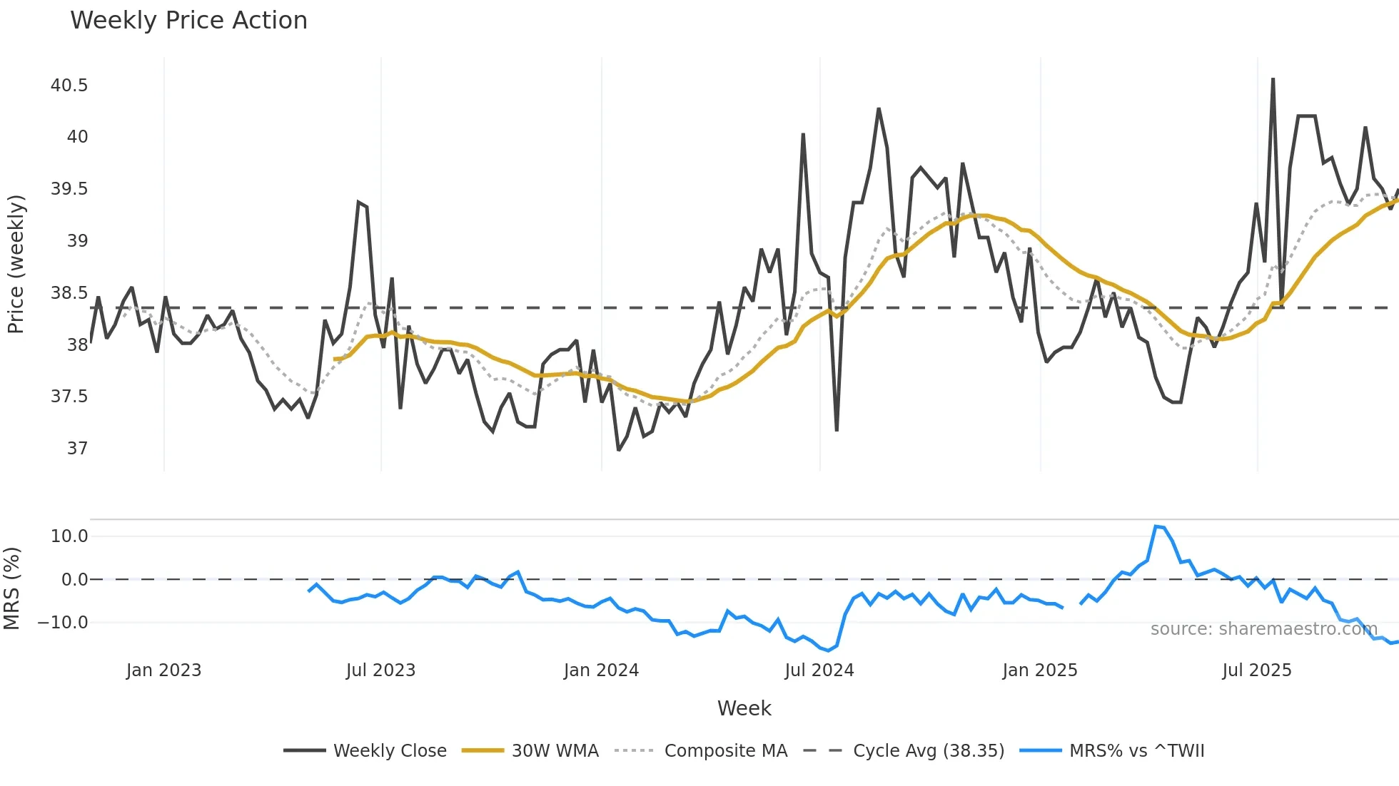 9918 weekly Price Action chart, closing 2025-10-27