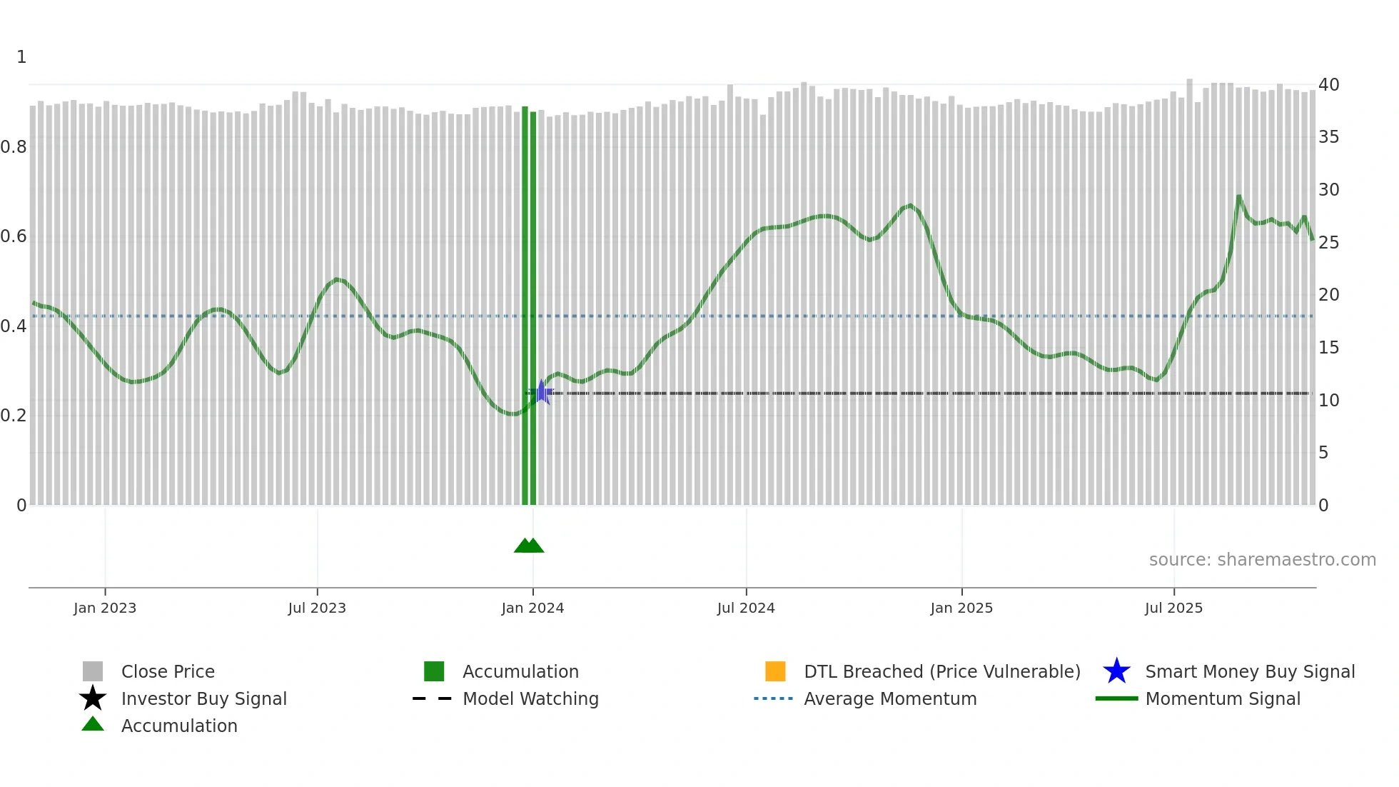 9918 weekly Smart Money chart