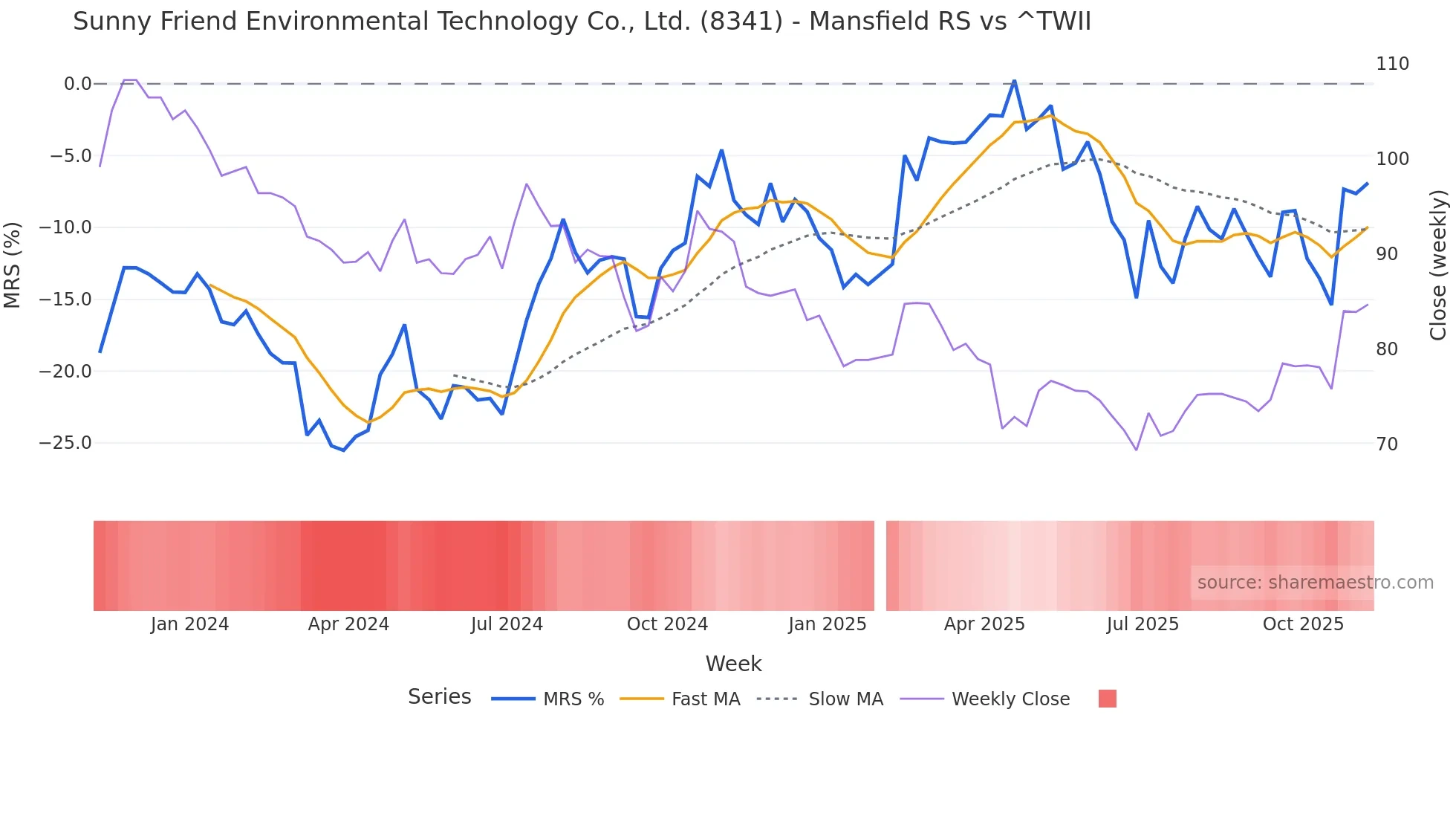 8341 Mansfield Relative Strength chart