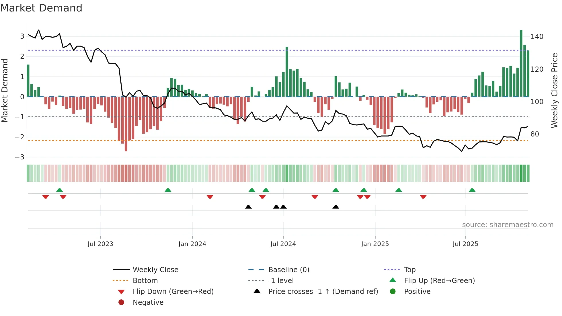 8341 weekly Market Demand chart