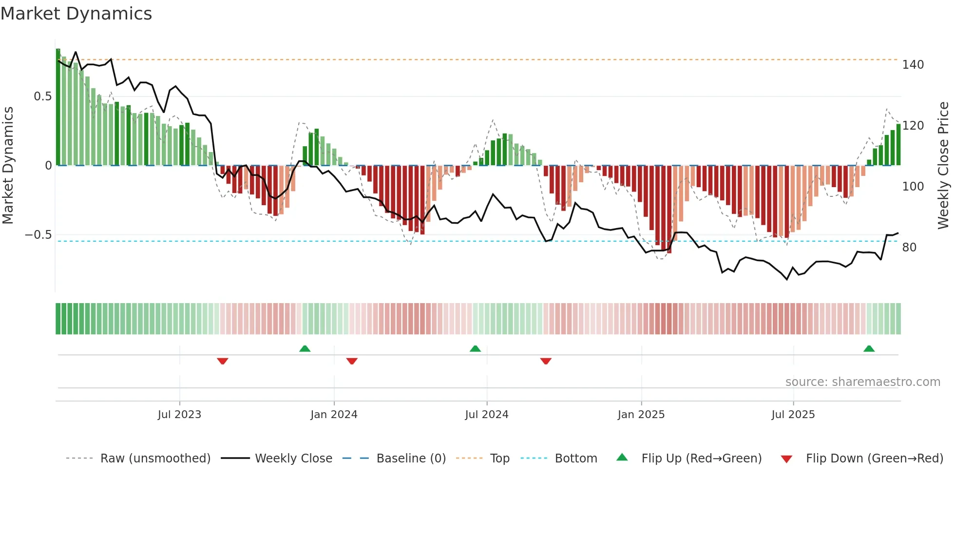 8341 weekly Market Dynamics chart