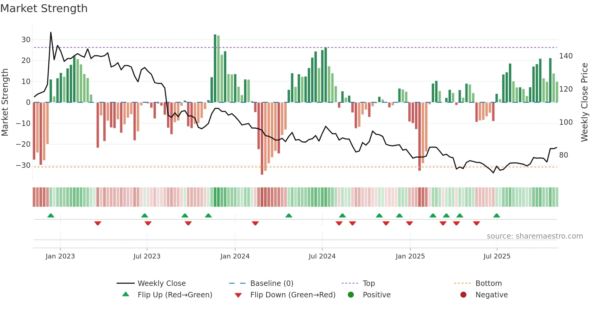 8341 weekly Market Strength chart