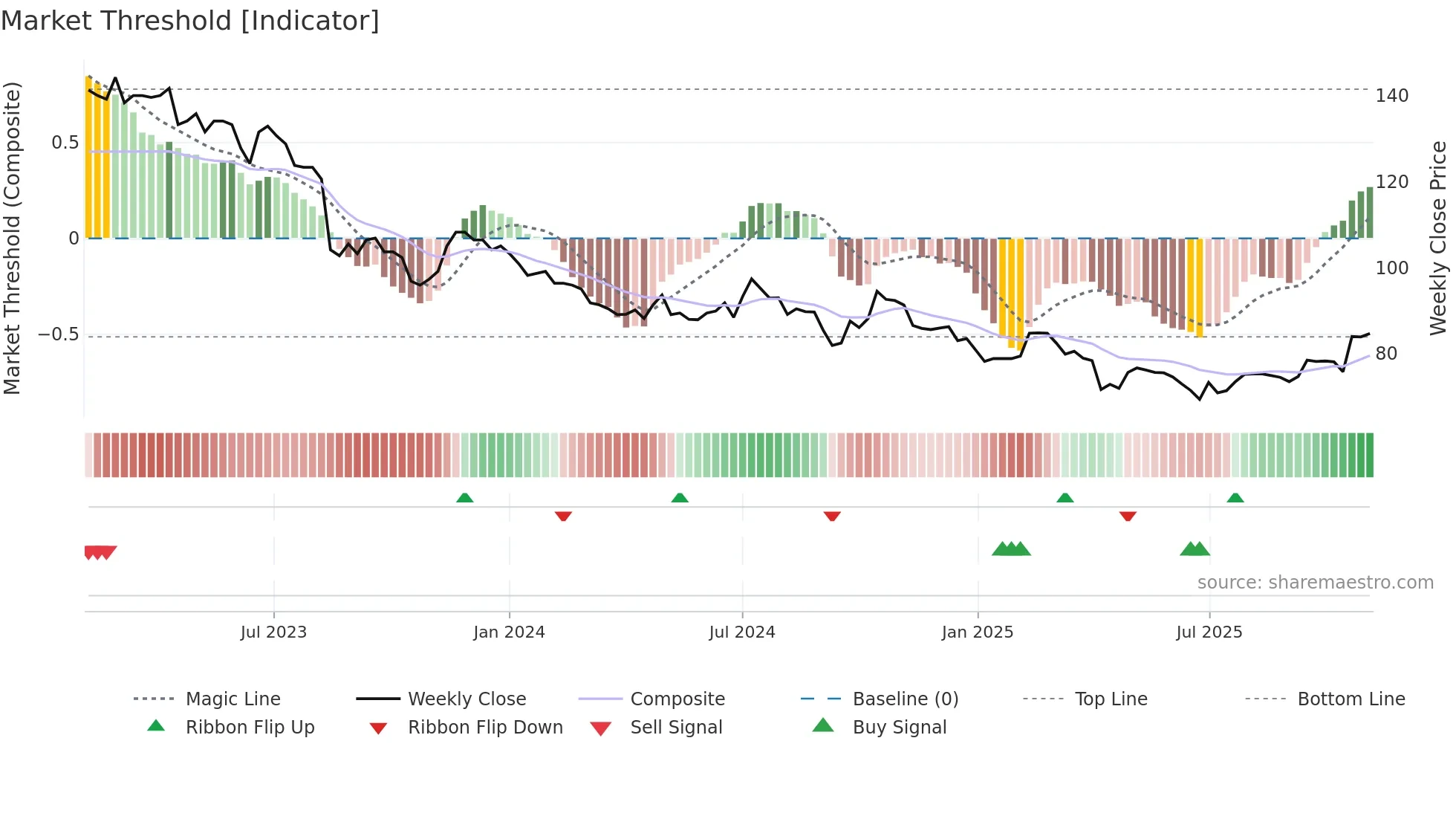 8341 weekly Market Threshold chart