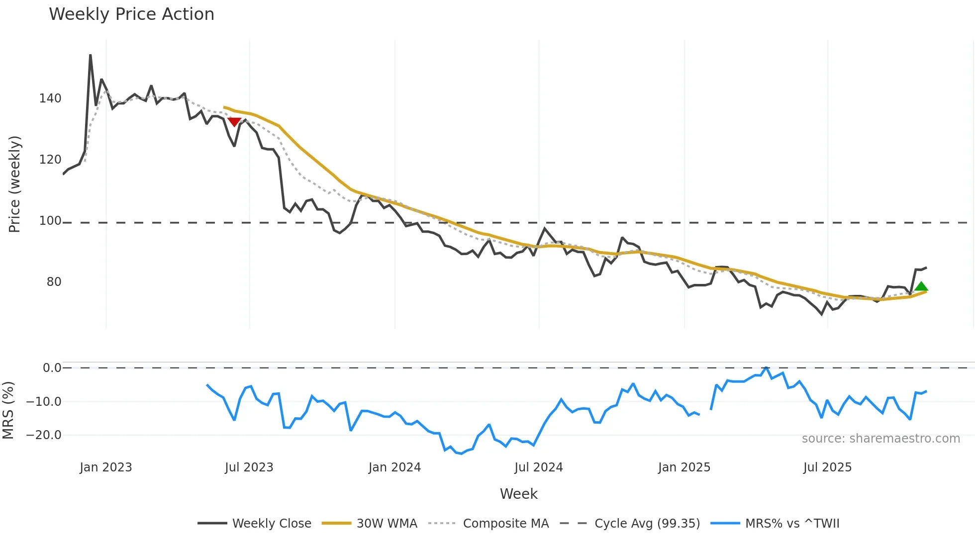 8341 weekly Price Action chart, closing 2025-11-03