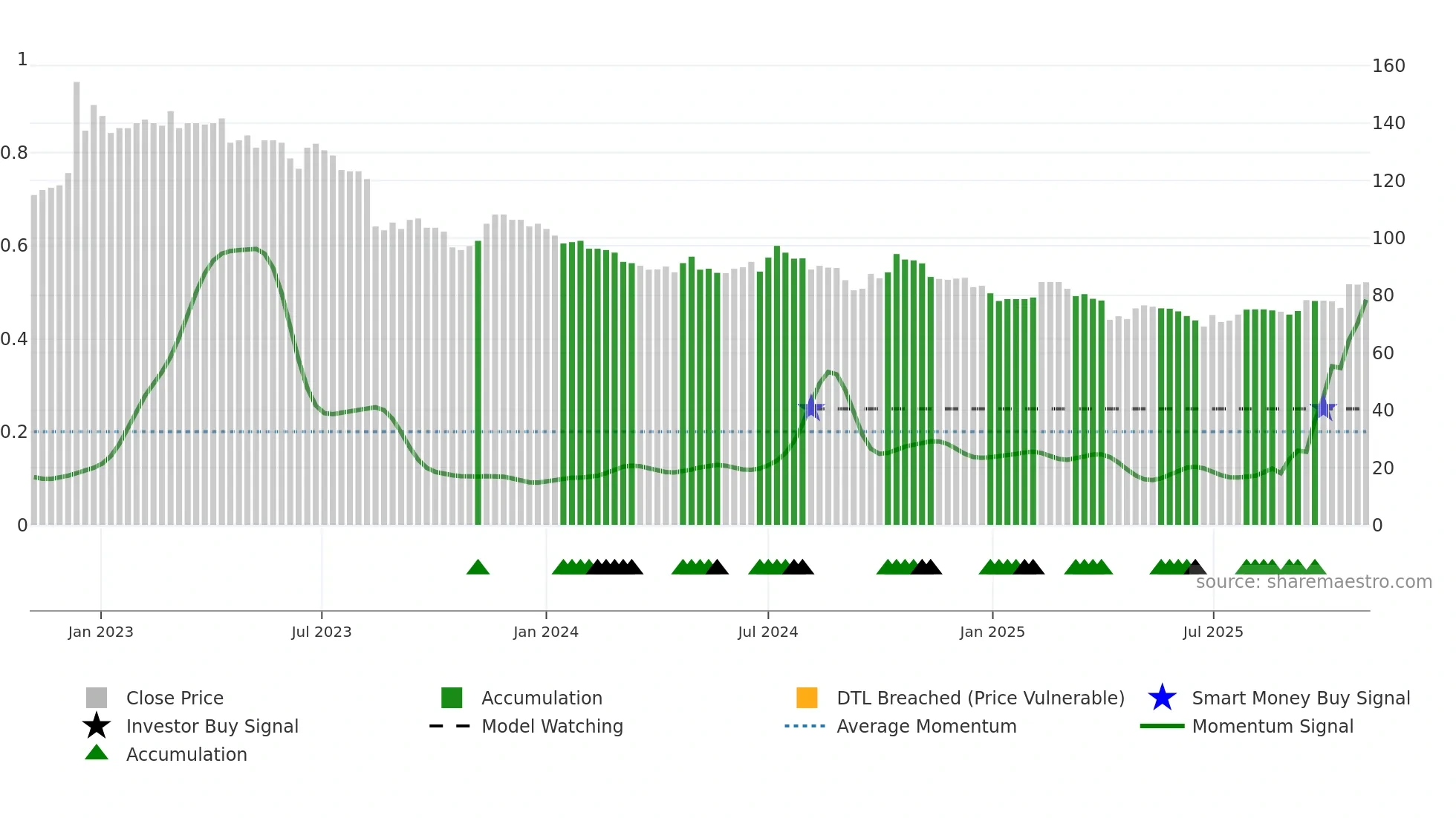 8341 weekly Smart Money chart