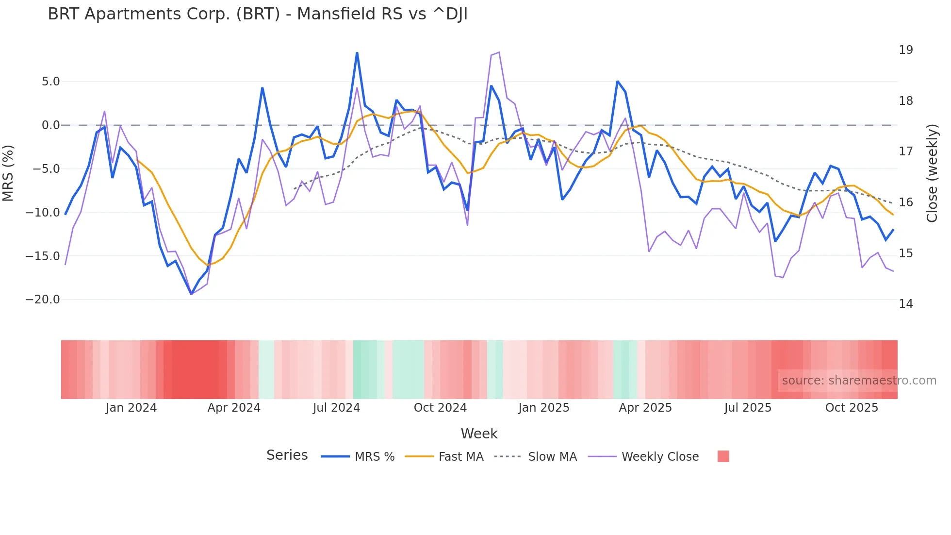 BRT Mansfield Relative Strength chart