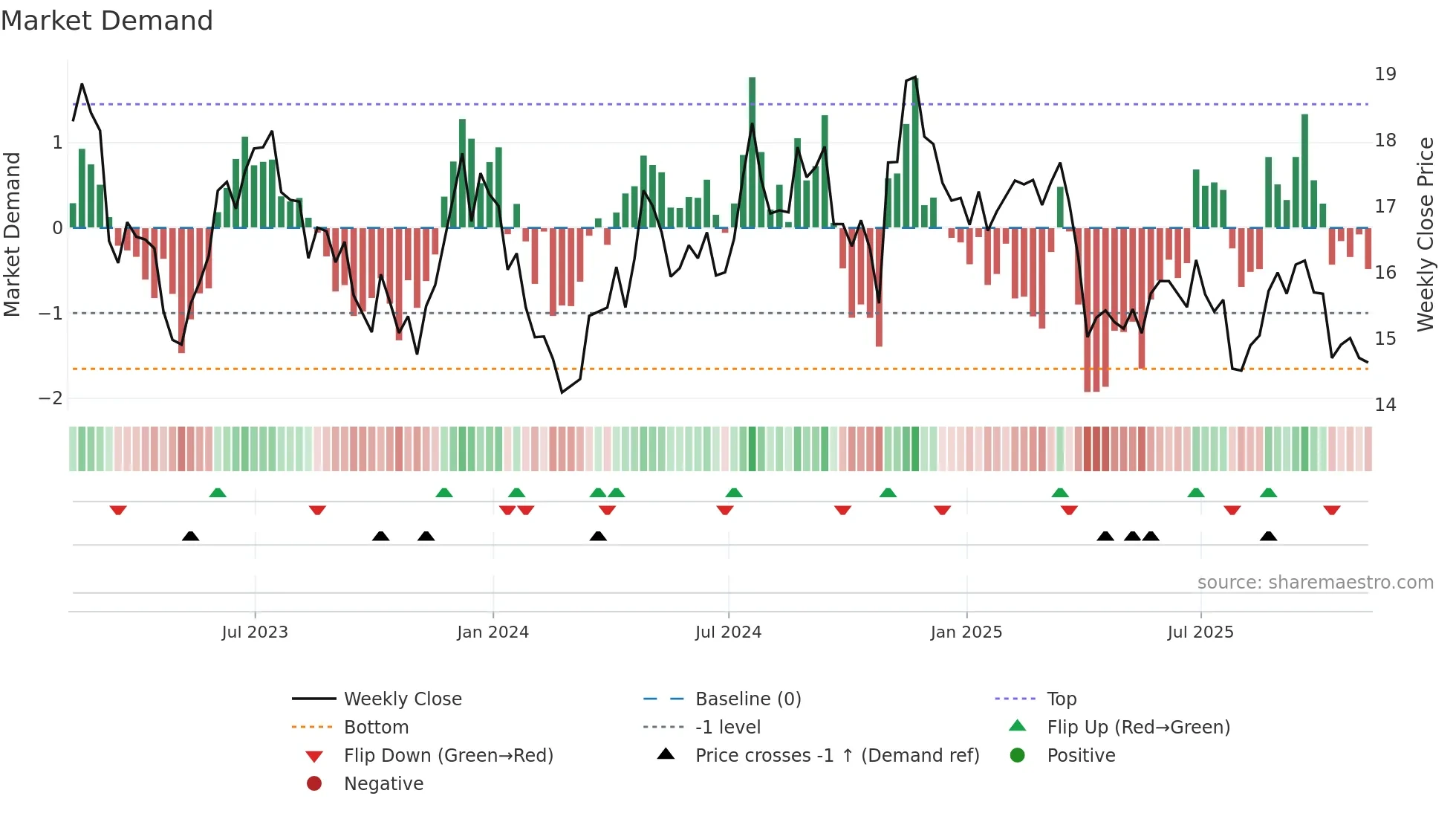 BRT weekly Market Demand chart