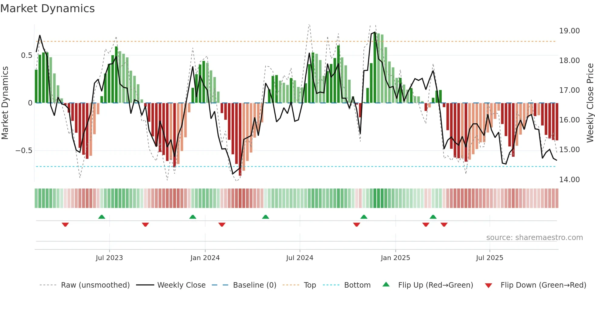 BRT weekly Market Dynamics chart