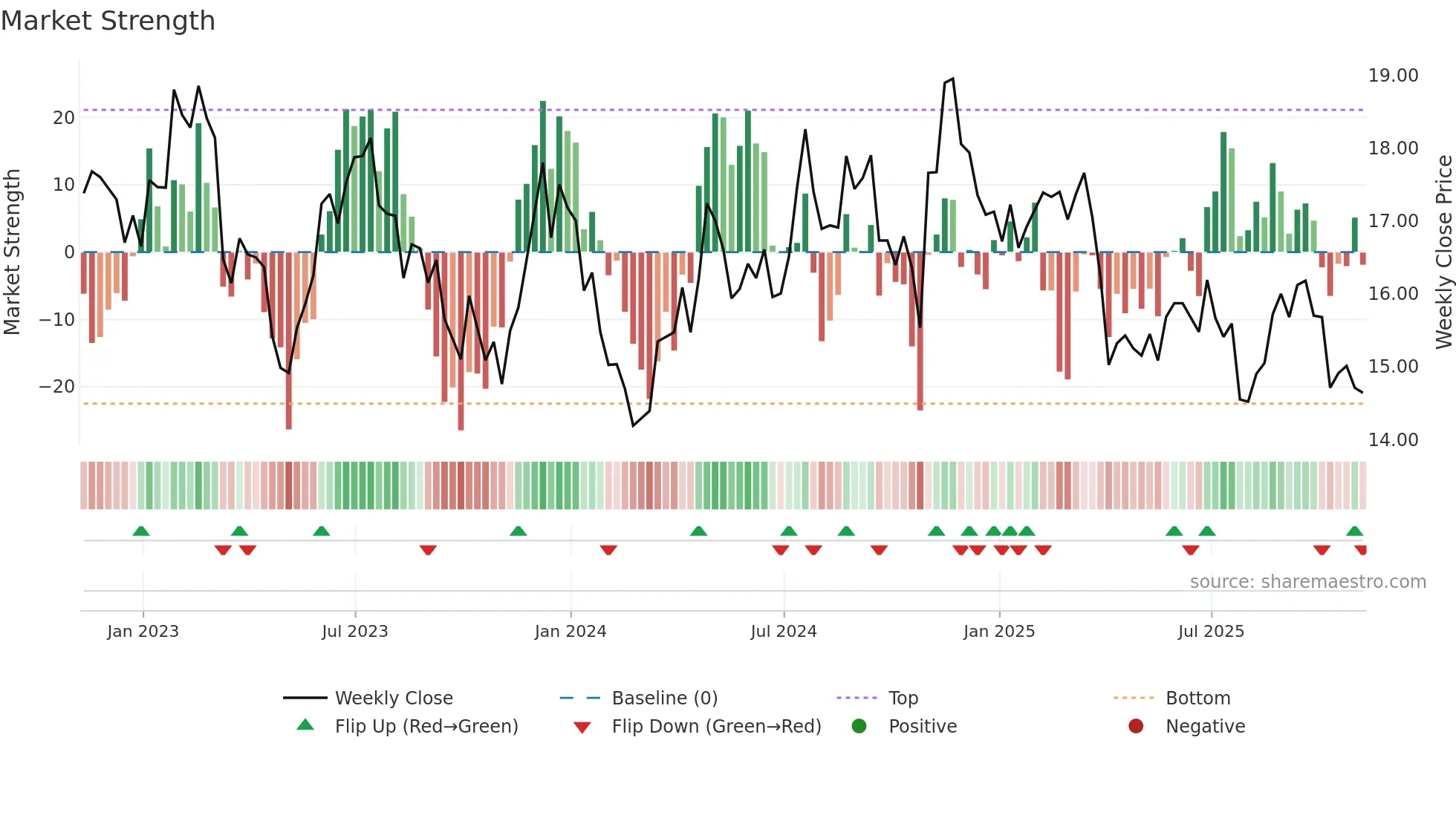 BRT weekly Market Strength chart