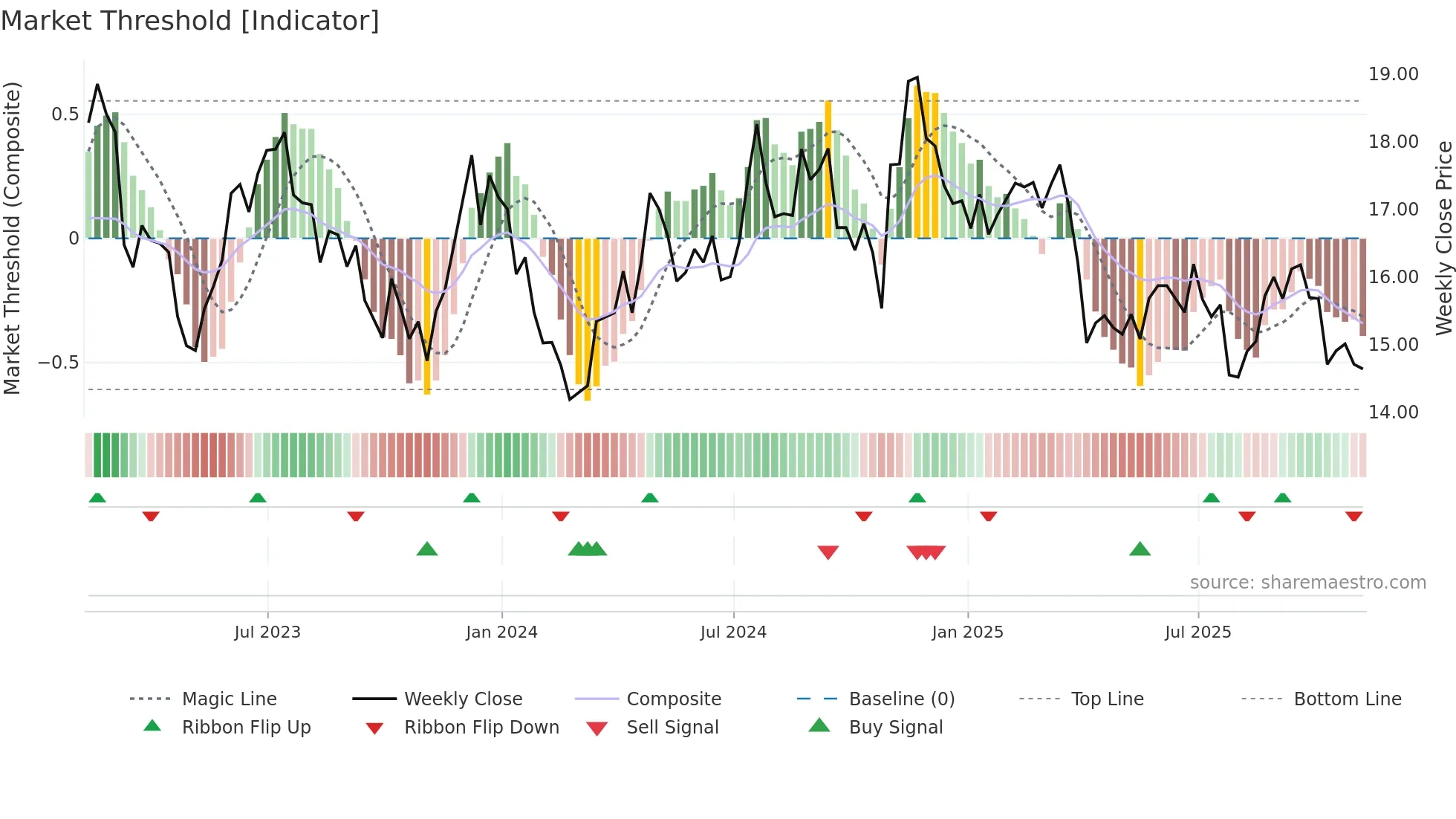 BRT weekly Market Threshold chart