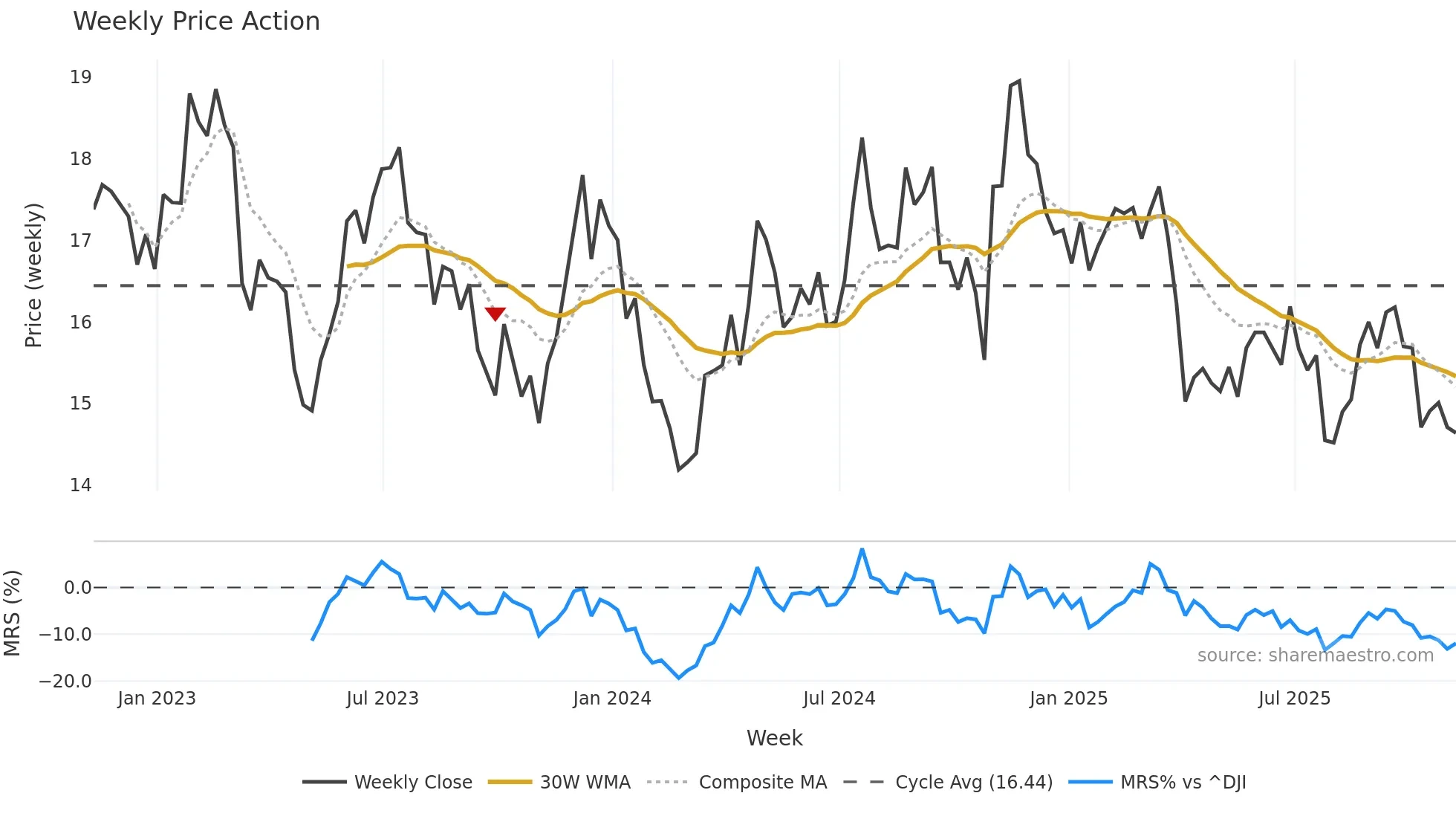 BRT weekly Price Action chart, closing 2025-11-07
