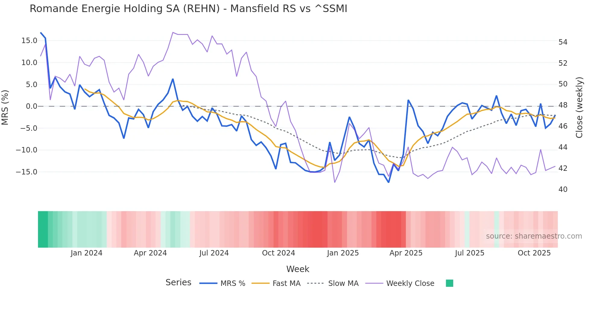 REHN Mansfield Relative Strength chart