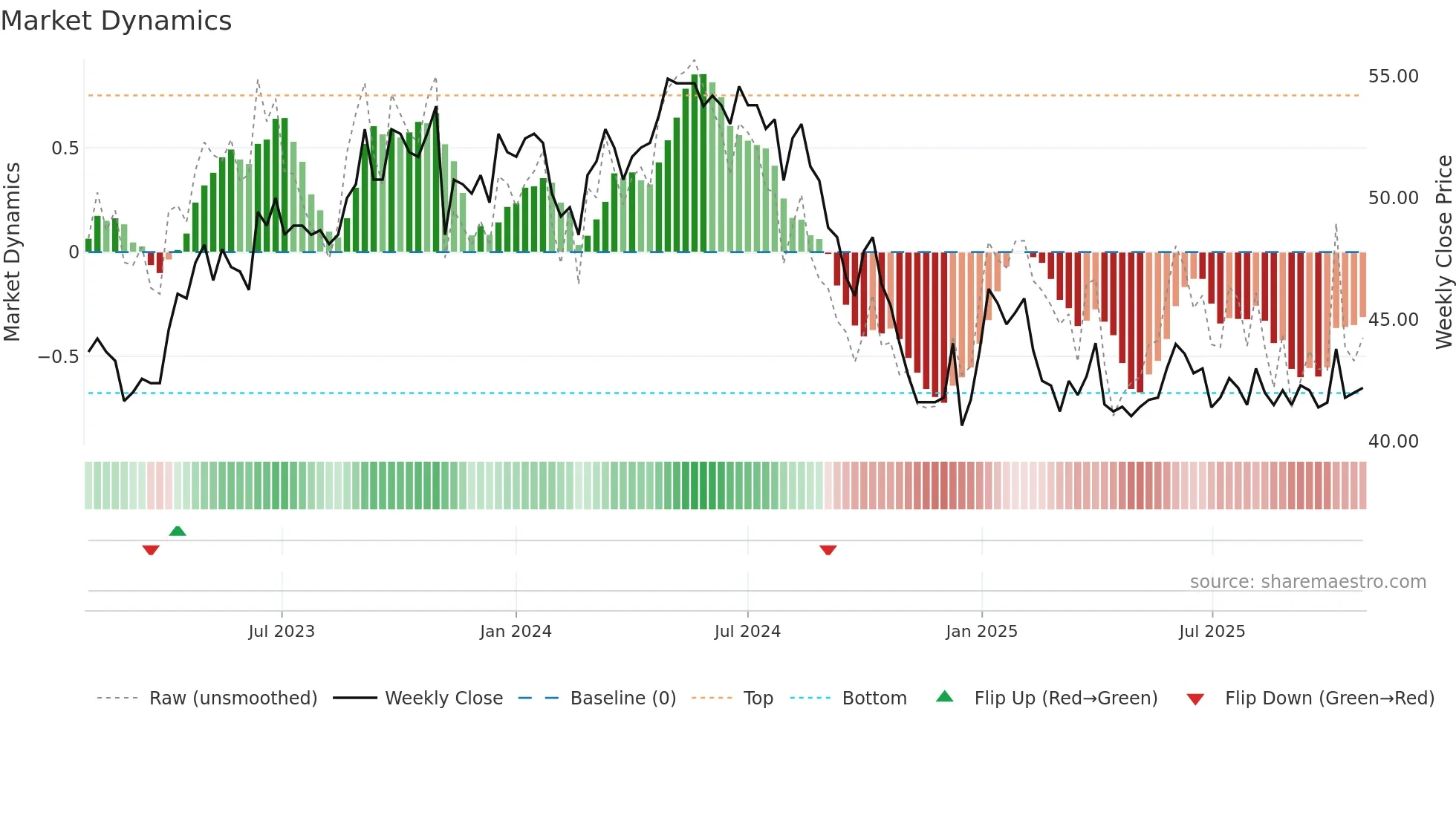 REHN weekly Market Dynamics chart