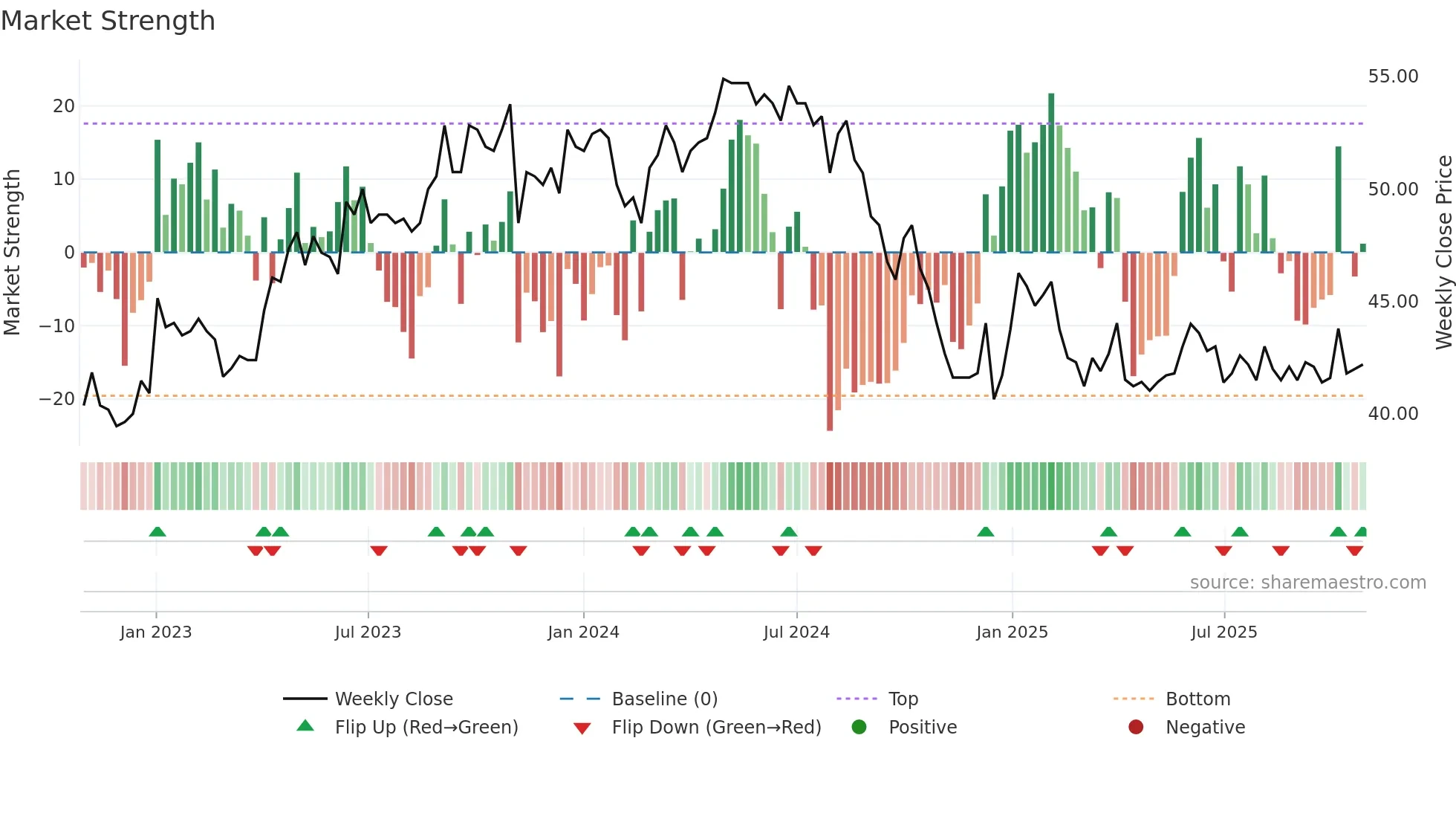 REHN weekly Market Strength chart